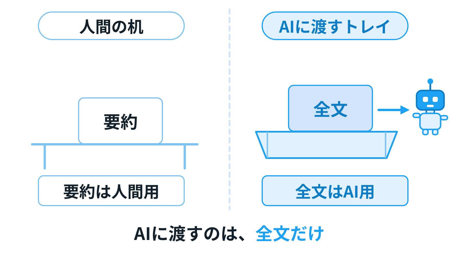 AIに渡すトレイには全文だけ。要約は人間の机に残る絵