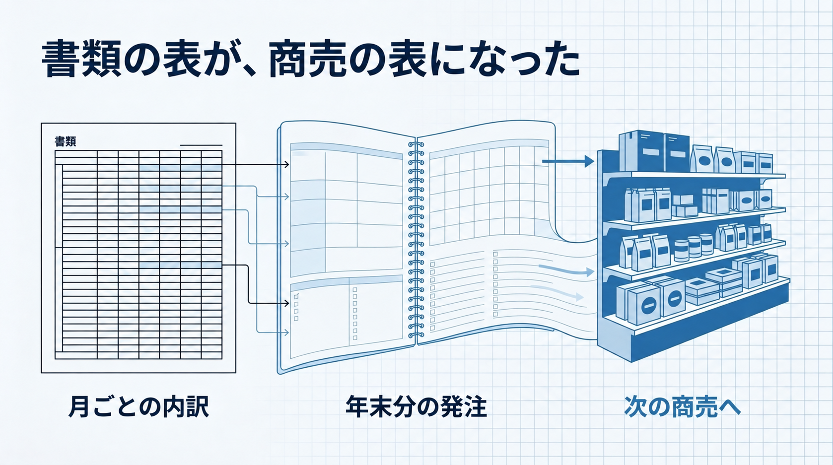 書類の表が、商売の表になった