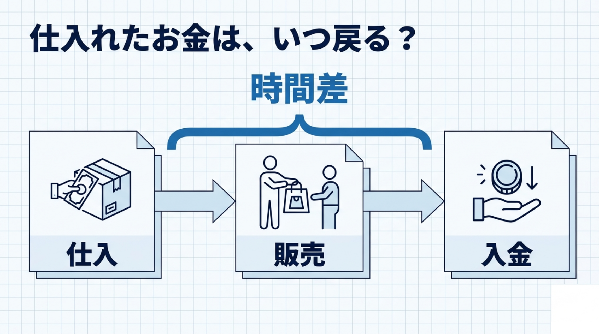 仕入れたお金は、いつ戻る？