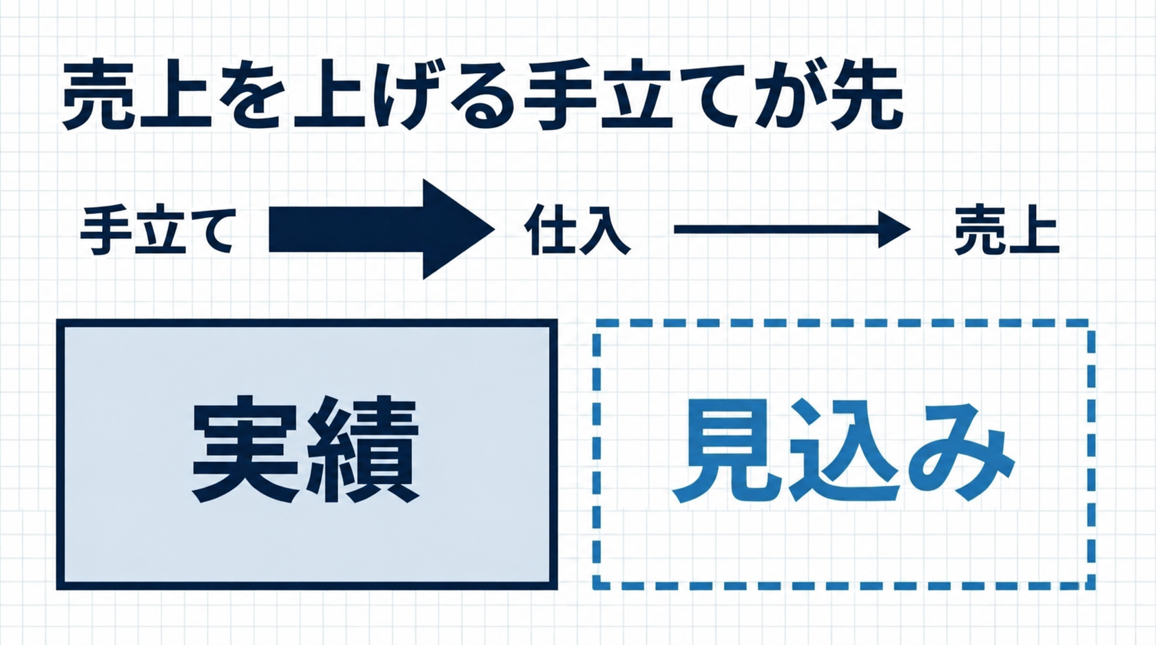 売上を上げる手立てが先