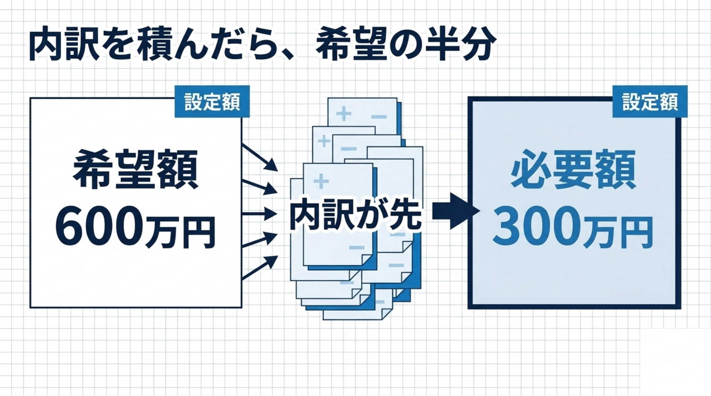 内訳を積んだら、希望の半分