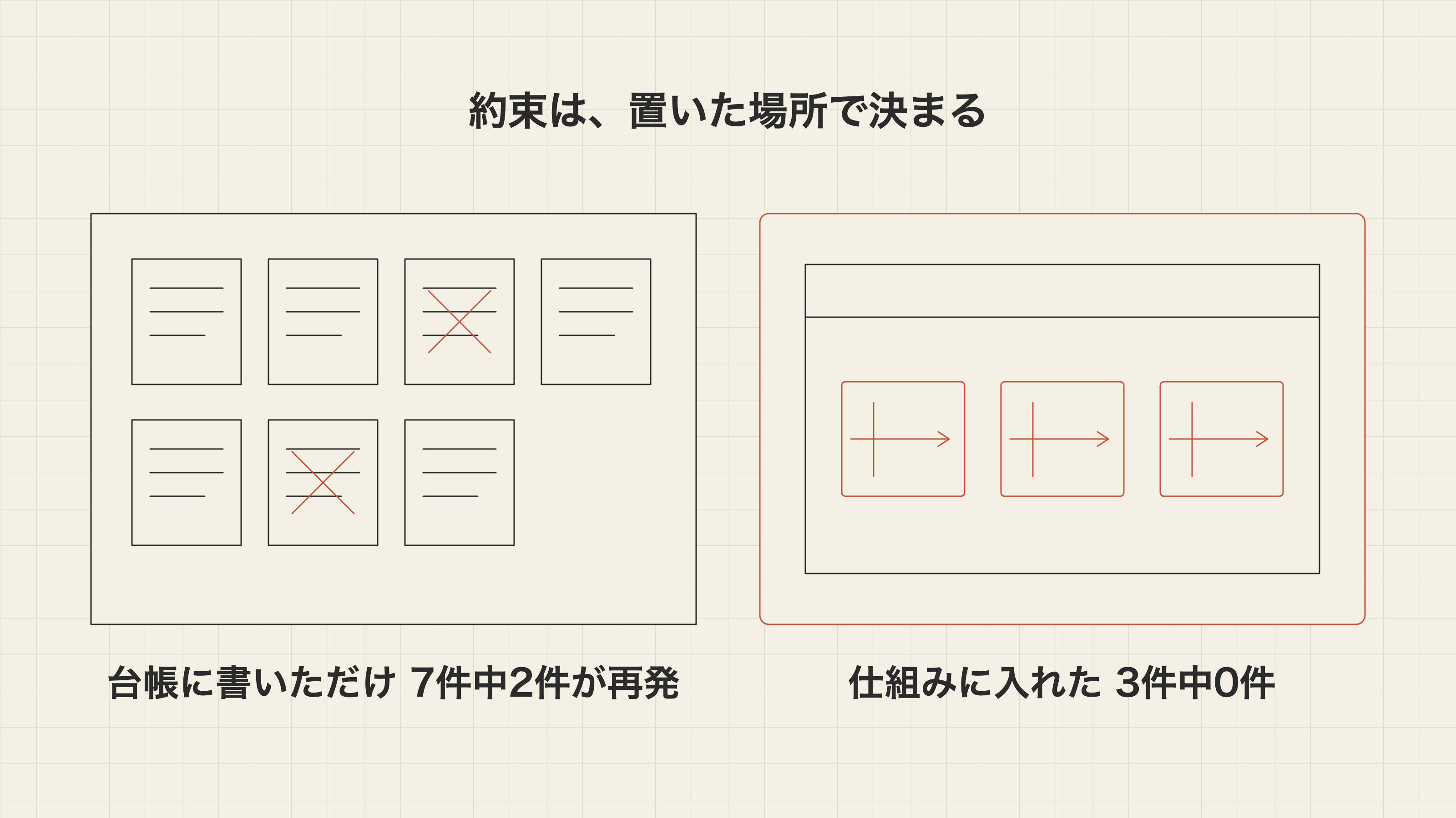 約束は、置いた場所で決まる