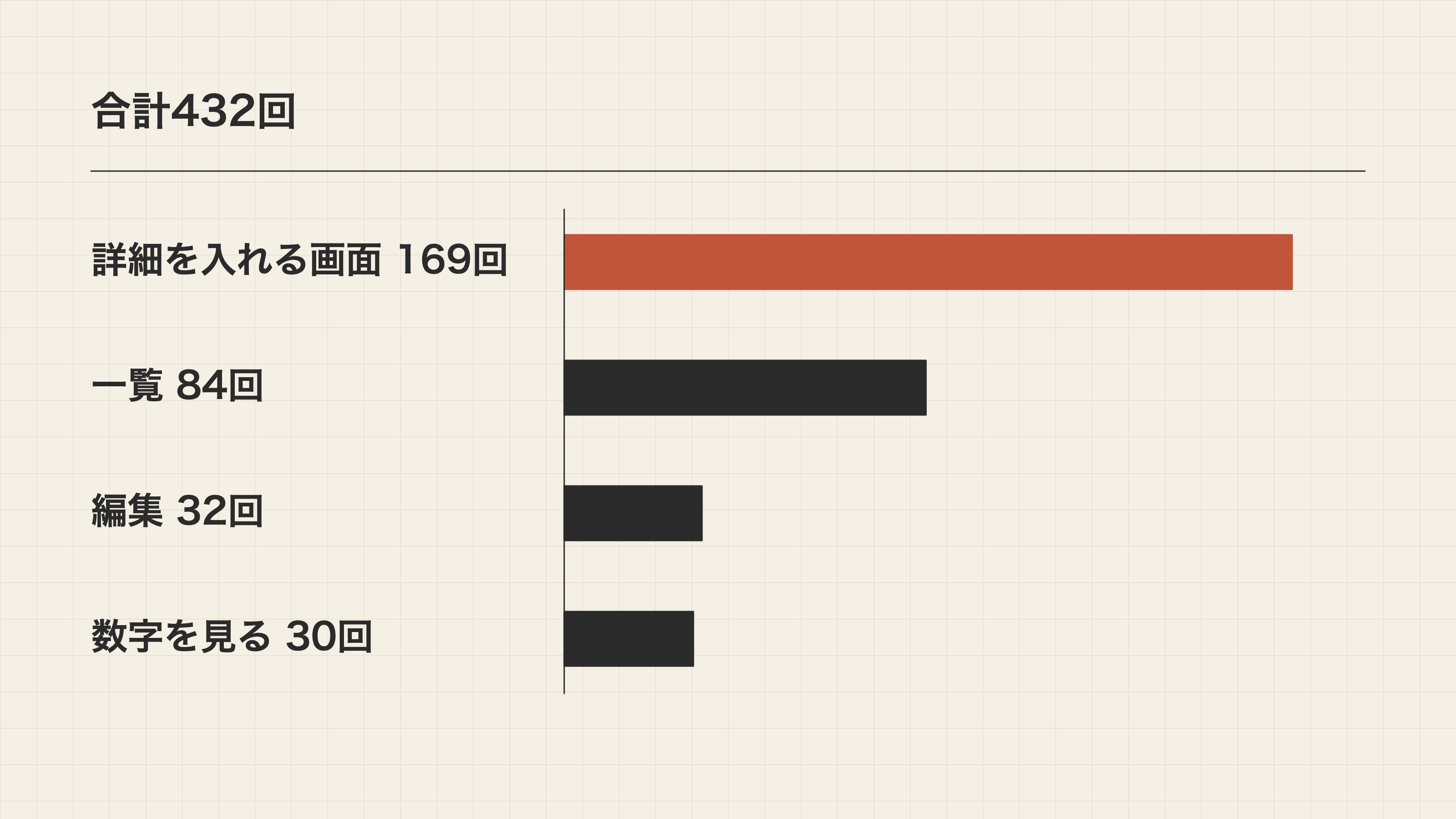 同じ画面を432回開いていた