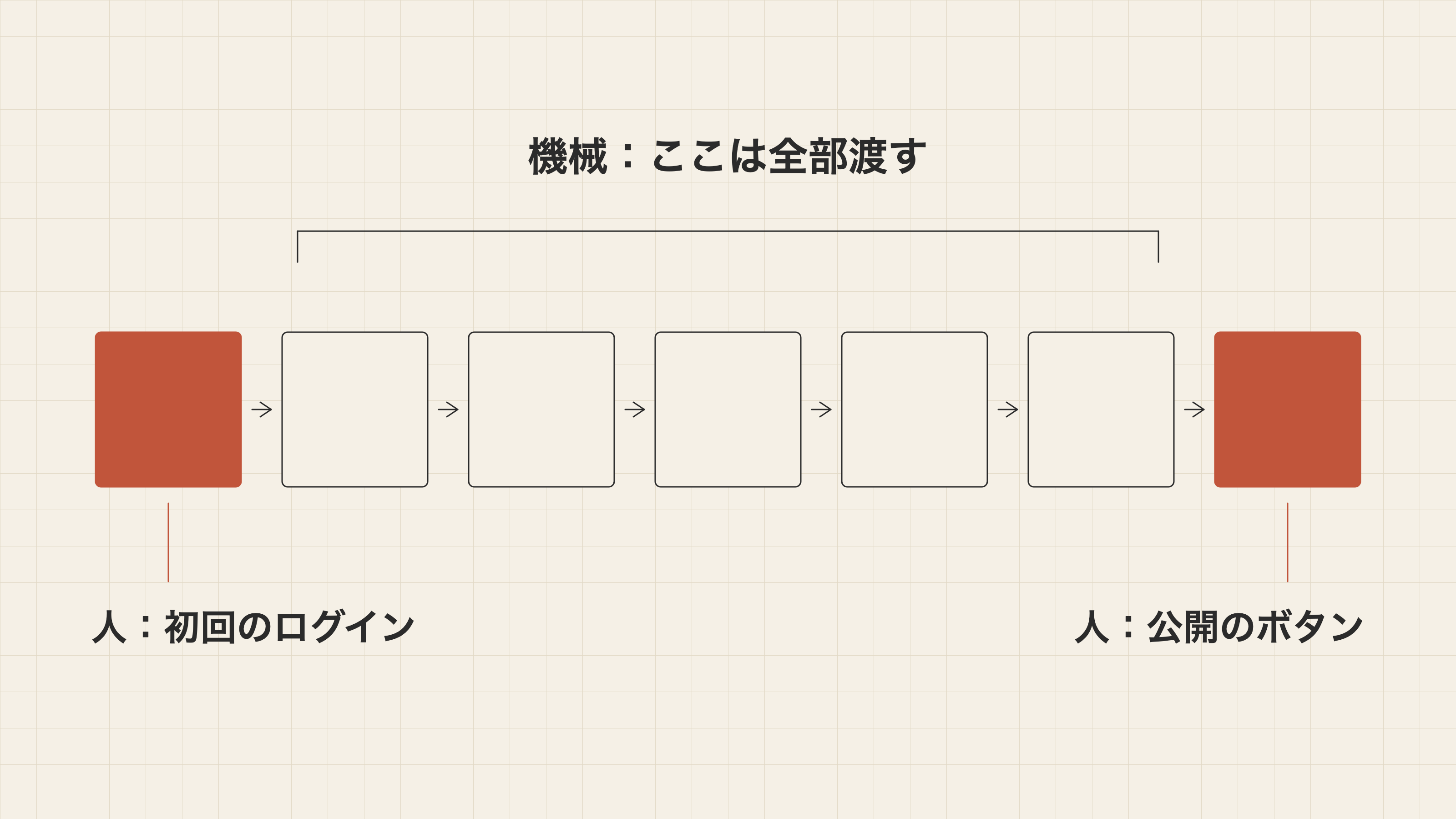 人の手番は、初回のログインと公開のボタンだけ