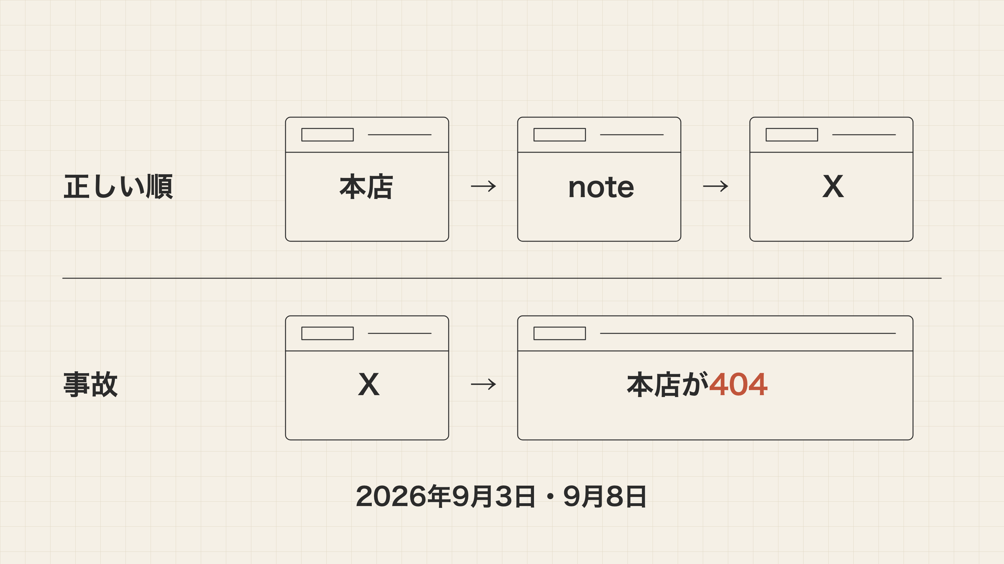 順番が入れ替わり、読者は404を見た