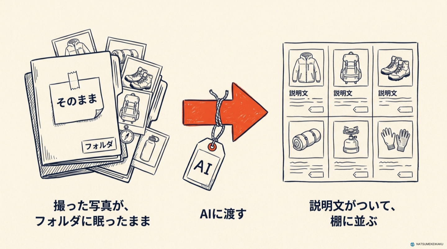 （図0・扉）フォルダに眠っている商品写真の山から、AIを通ってネットショップの棚に商品が並ぶまでを1本の線で描いた図