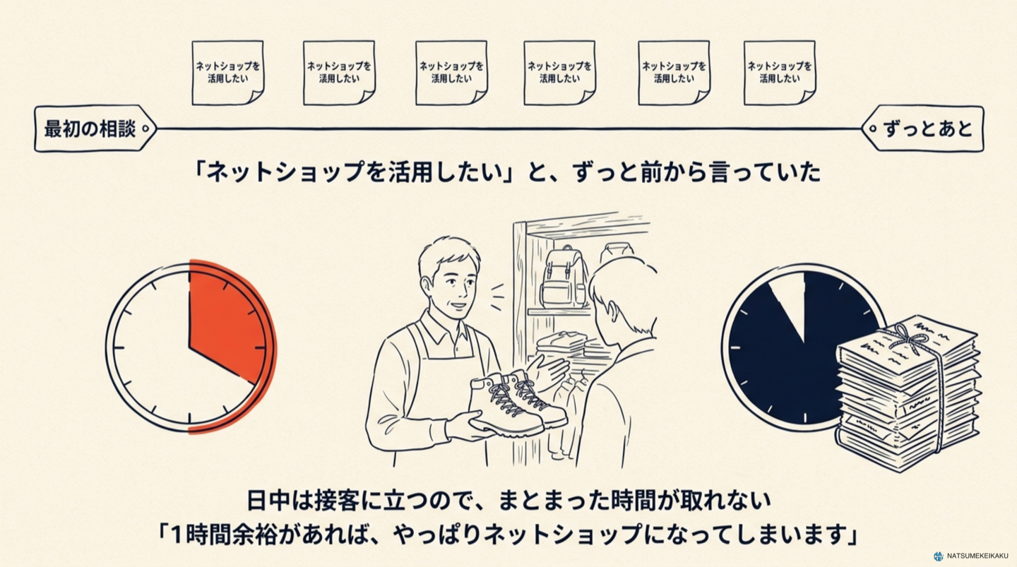 （図1）「やりたい」と「できていない」がずっと並んだままの状態を示した図。右側に30分の壁と、接客で塗りつぶされた日中の時間帯