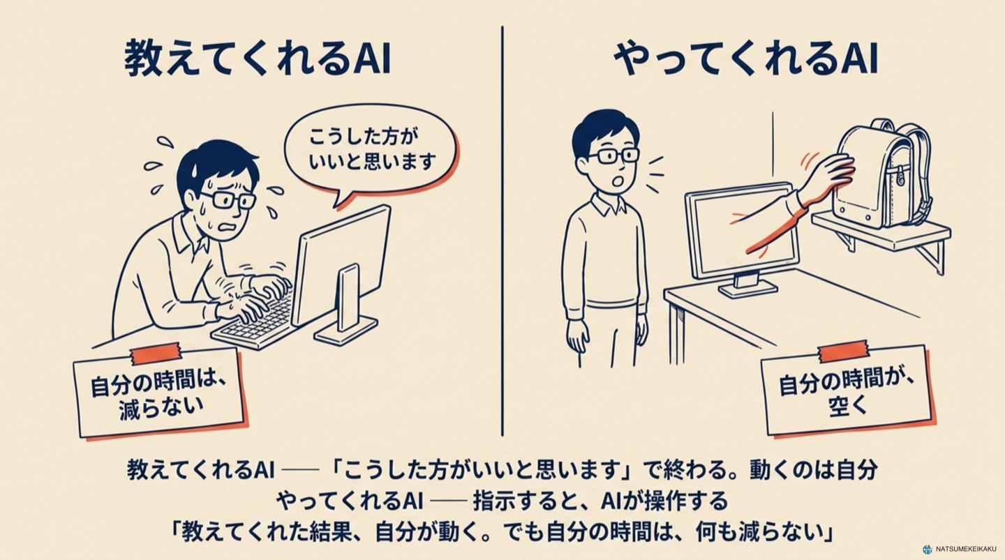 （図2）左「教えてくれるAI」＝助言の吹き出しが出るが、動くのは人。右「やってくれるAI」＝人は指示だけ、動くのはAI。下に「自分の時間は減らない／減る」
