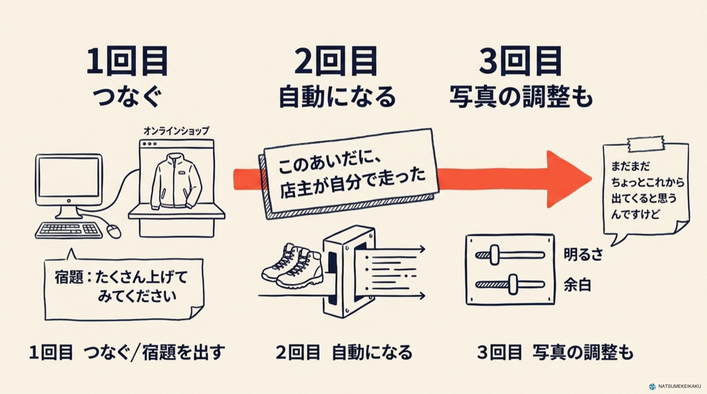 （図3）1回目「つなぐ・宿題」→（店主が自走）→2回目「自動になる」→3回目「写真の調整も」の3コマ