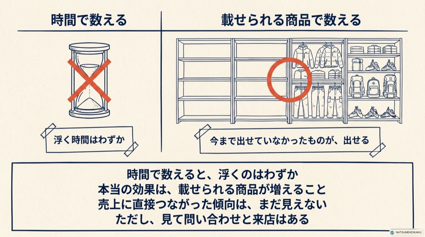 （図4）左：時間短縮の絵（浮くのはわずか）に×。右：載せられる商品が増える絵（棚が埋まる）に○