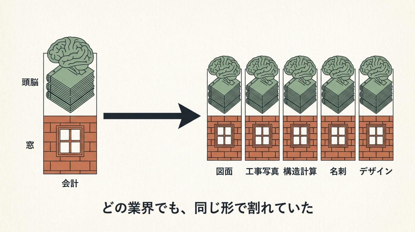 どの業界でも、同じ形で割れていた