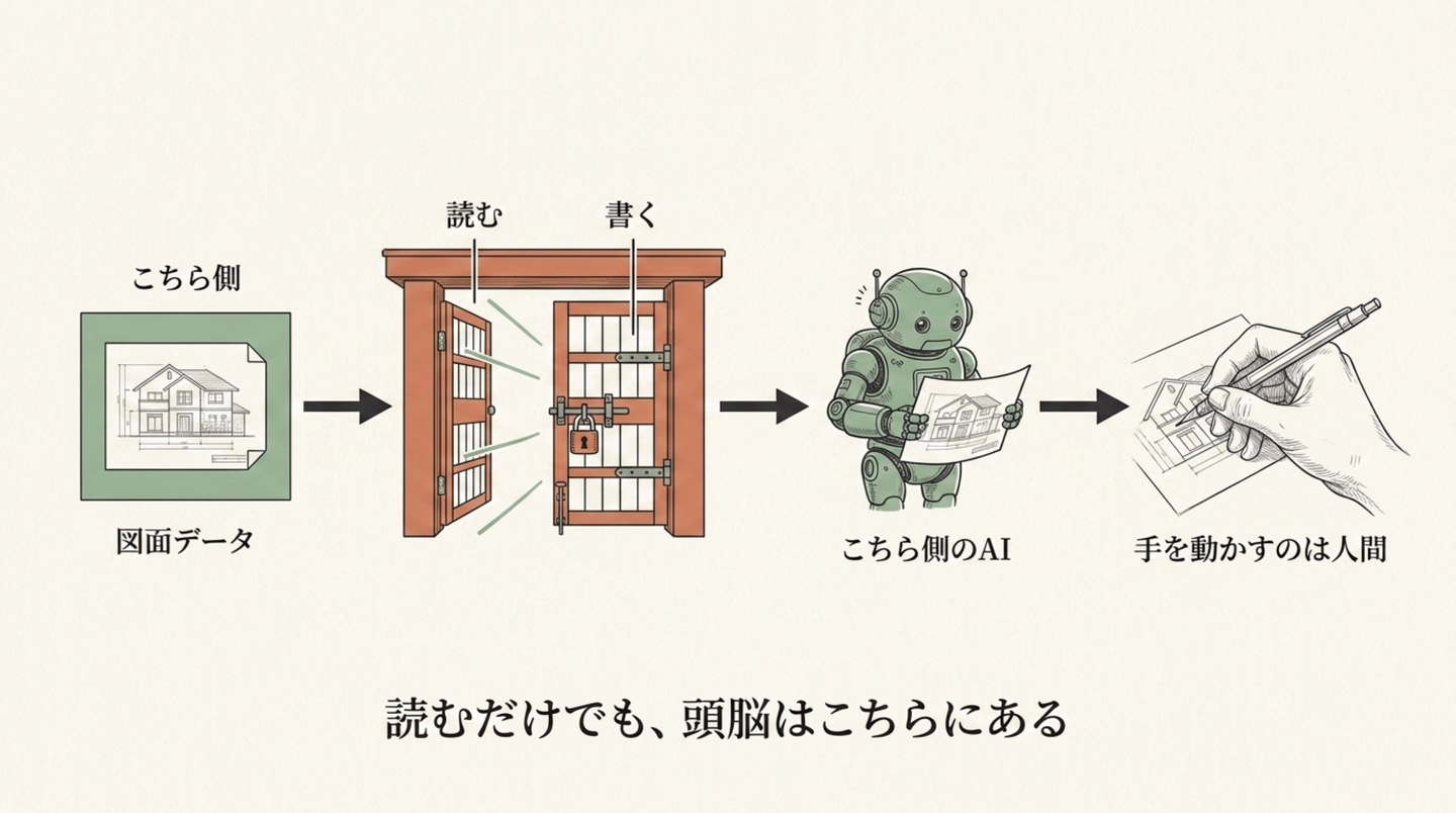 読むだけでも、頭脳はこちらにある