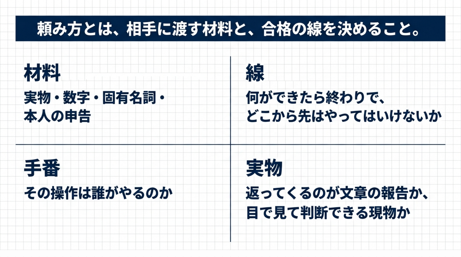 頼み方とは相手に渡す材料と合格の線を決めること、という定義と、材料・線・手番・実物の4つの言葉を並べたスライド