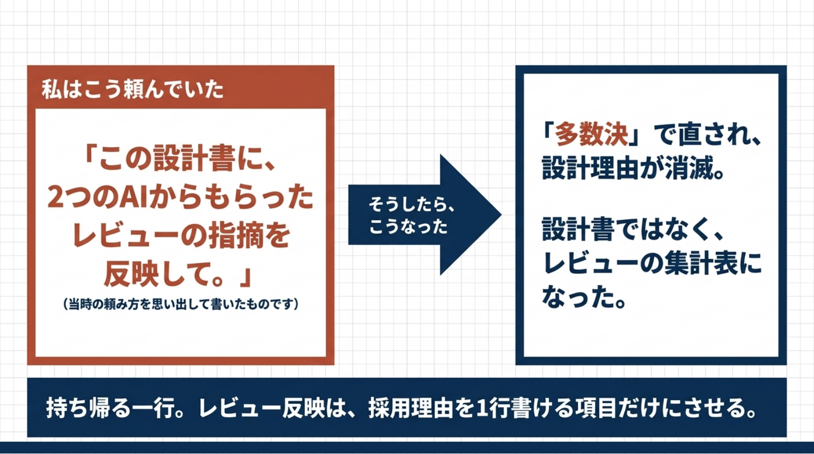 事例1のスライド。左に「こう頼んだ」の実際の依頼文、右に「起きたこと」、下に持ち帰る一行が並んだ対比図