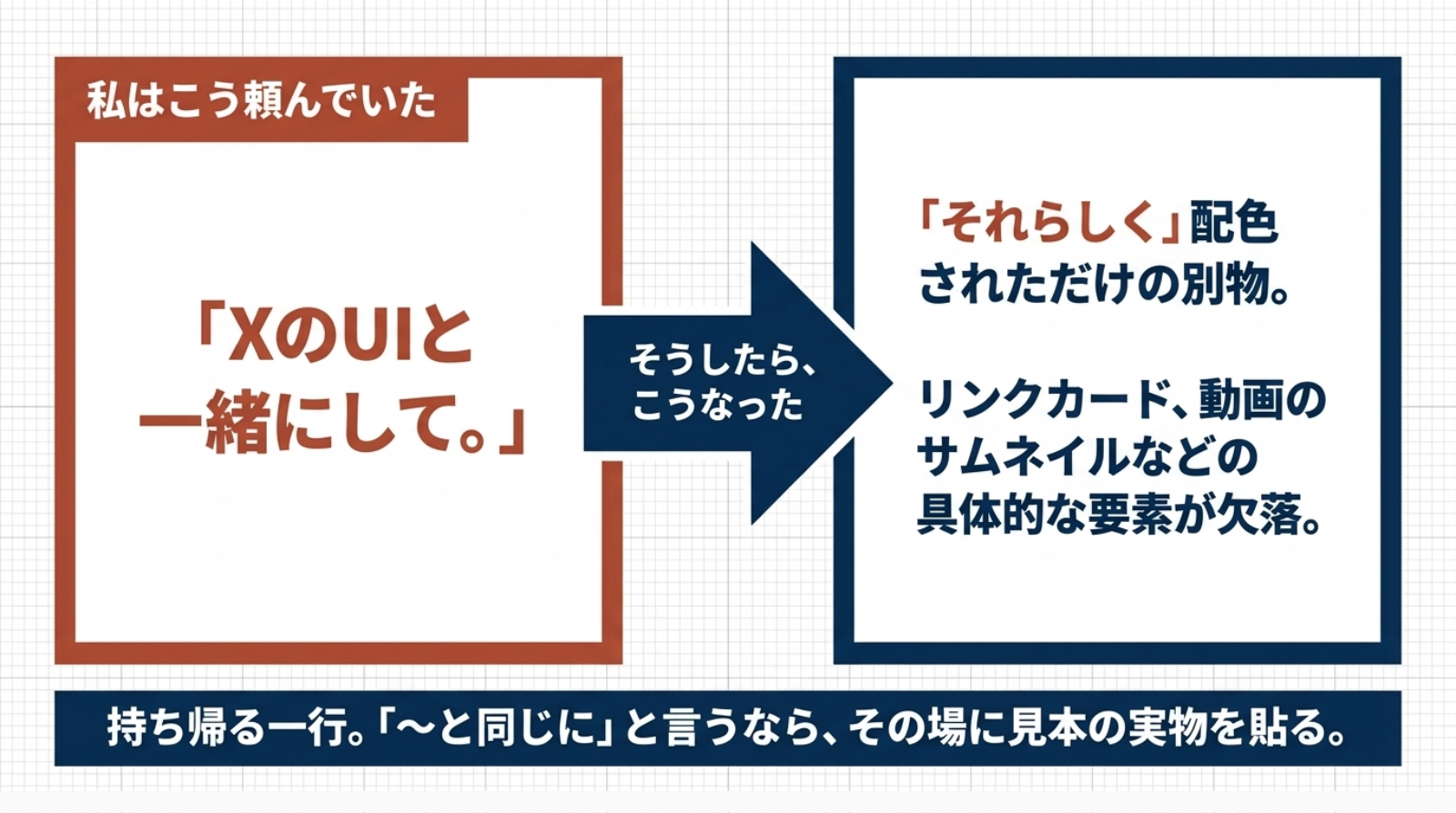 事例2のスライド。左に「こう頼んだ」の実際の依頼文、右に「起きたこと」、下に持ち帰る一行が並んだ対比図