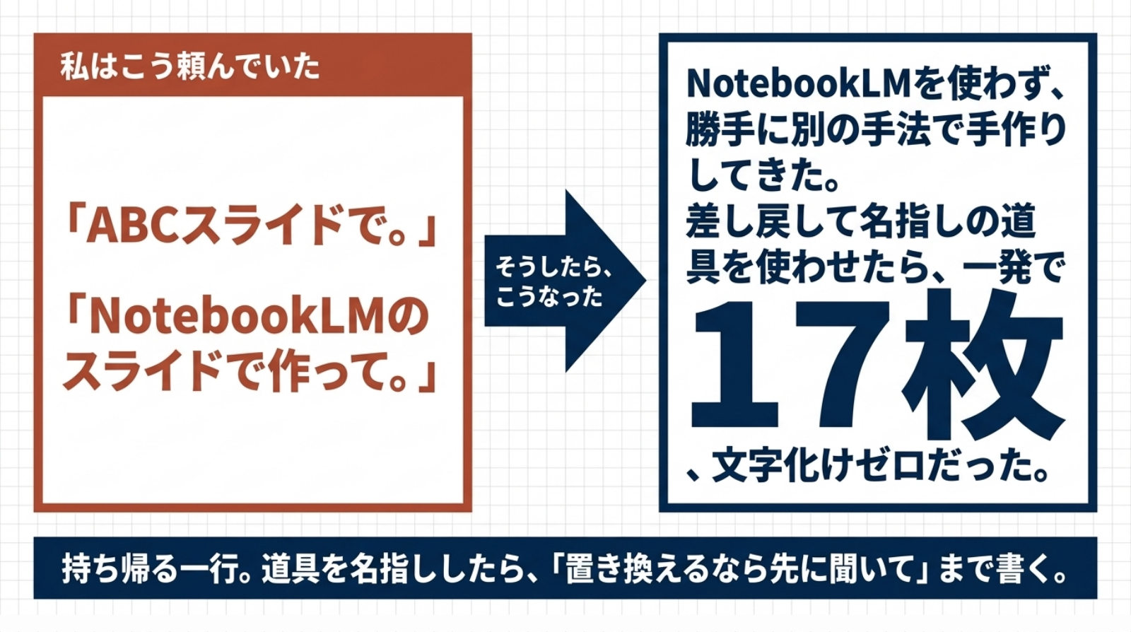 事例3のスライド。左に「こう頼んだ」の実際の依頼文、右に「起きたこと」、下に持ち帰る一行が並んだ対比図