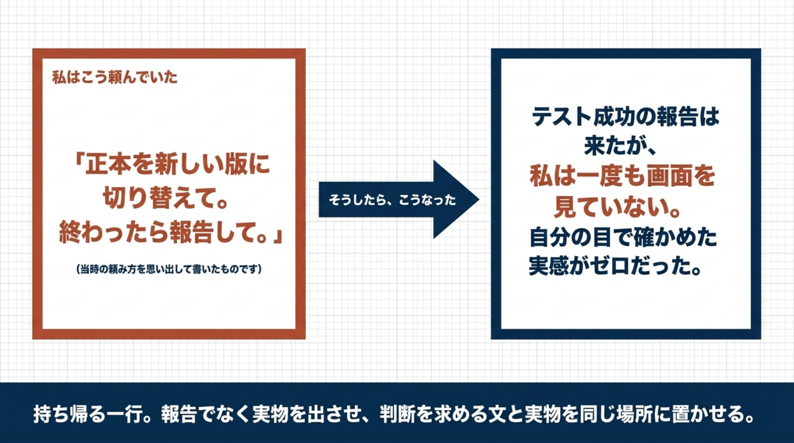 事例5のスライド。左に「こう頼んだ」の実際の依頼文、右に「起きたこと」、下に持ち帰る一行が並んだ対比図