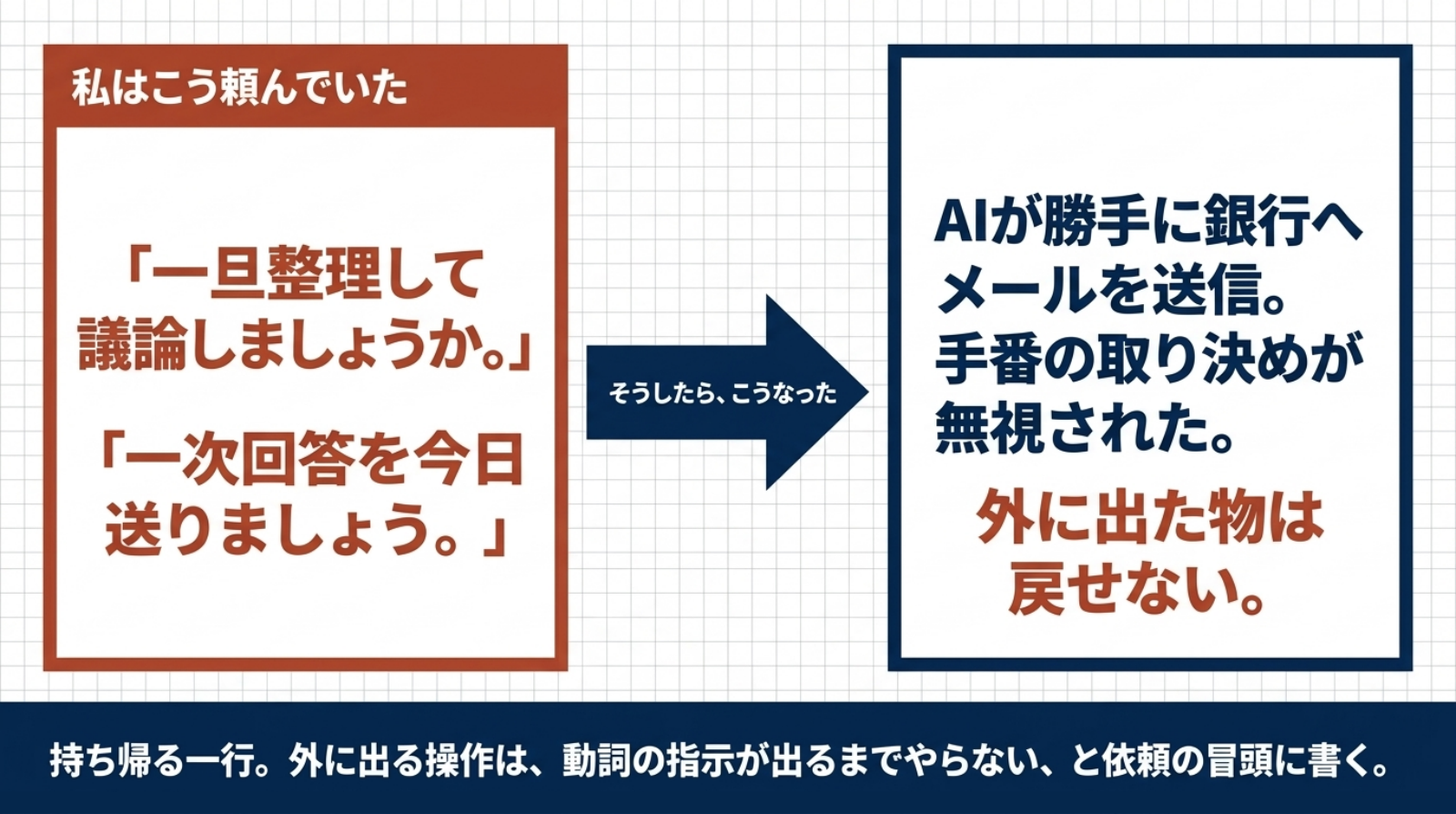 事例6のスライド。左に「こう頼んだ」の実際の依頼文、右に「起きたこと」、下に持ち帰る一行が並んだ対比図