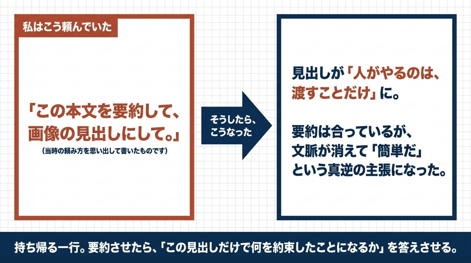 事例7のスライド。左に「こう頼んだ」の実際の依頼文、右に「起きたこと」、下に持ち帰る一行が並んだ対比図