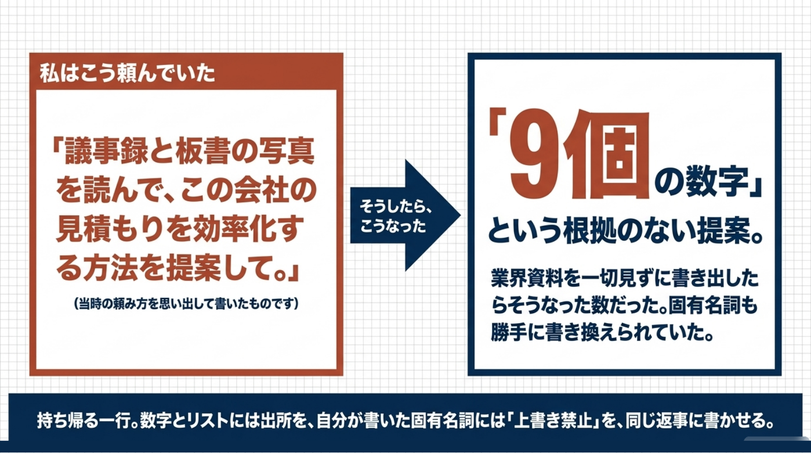 事例9のスライド。左に「こう頼んだ」の実際の依頼文、右に「起きたこと」、下に持ち帰る一行が並んだ対比図