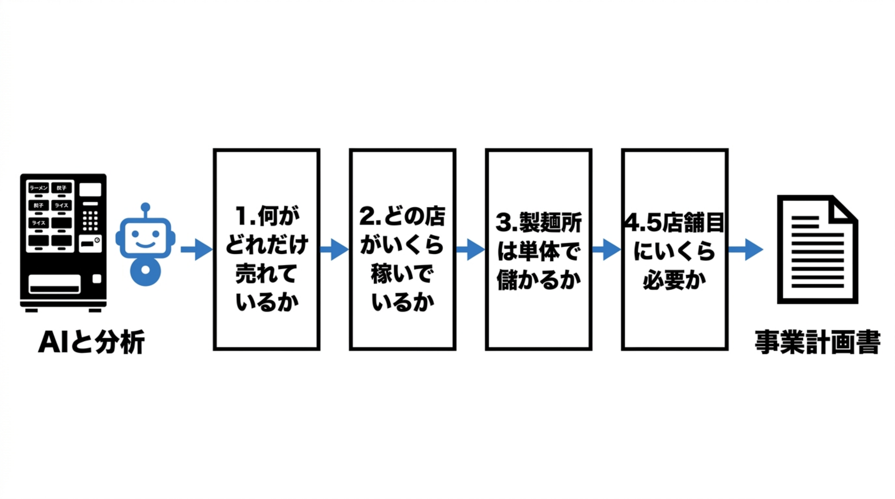 AIと確かめた4つのこと。券売機のデータからAIと分析を始め、何が売れているか・どの店が稼いでいるか・製麺所は単体で儲かるか・5店舗目にいくら必要かの順に進み、事業計画書に至る流れ