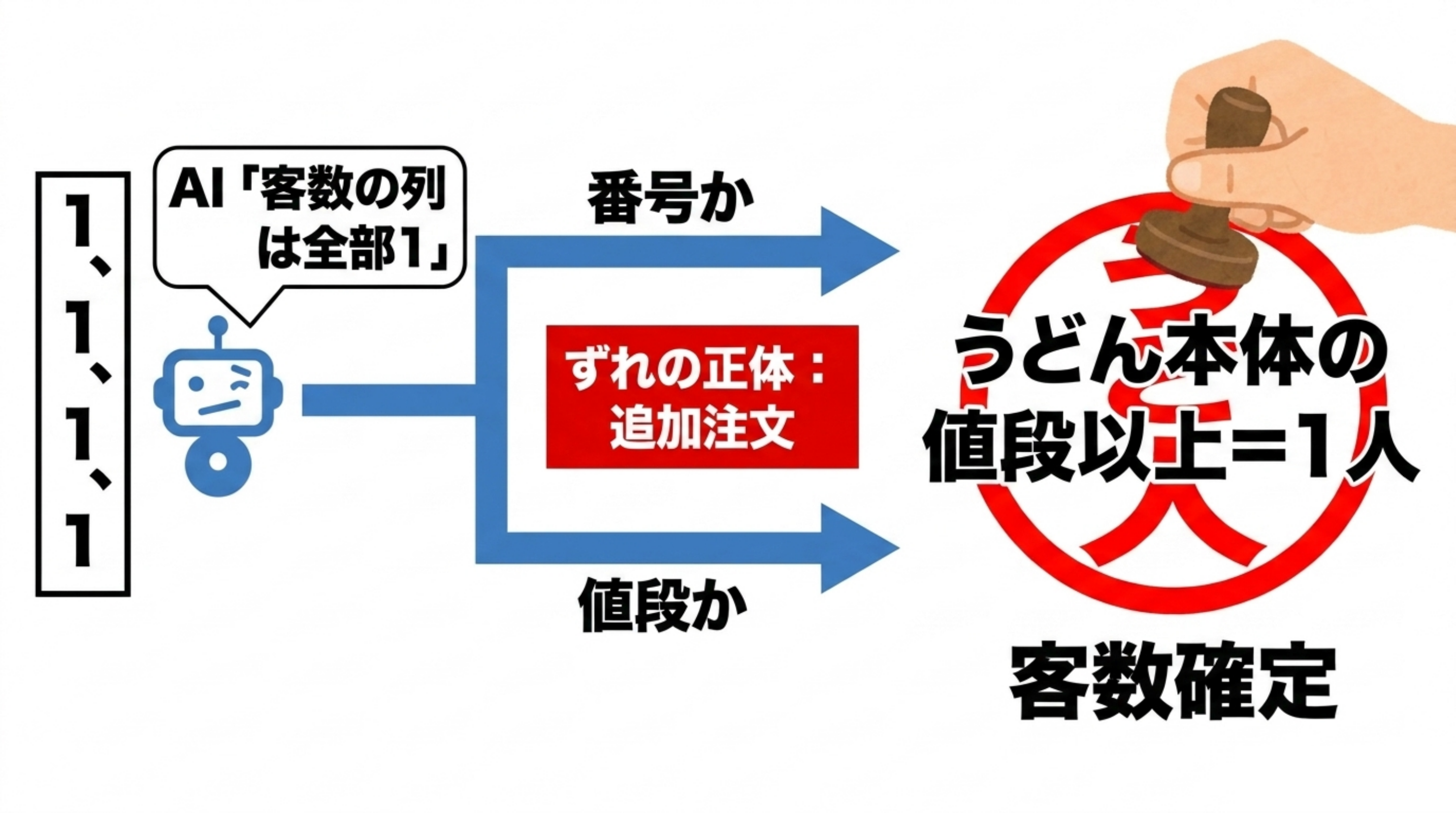 客の数え方をAIと決めた経緯。客数の列が全部1という生データから、取引の番号で数えるか値段で線を引くかの二択、ずれの正体は追加注文、そして「うどん本体の値段以上=1人」で客数確定
