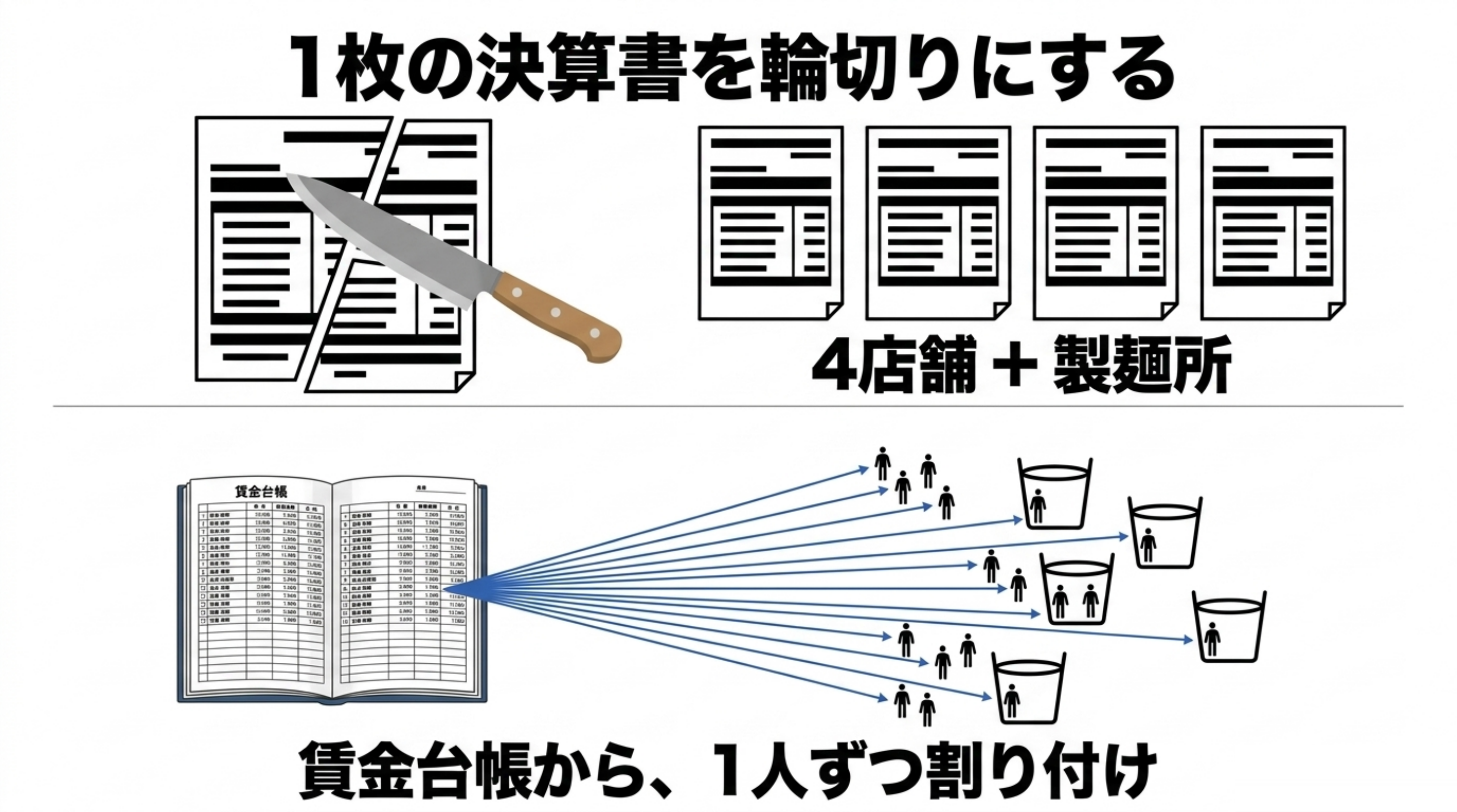 1枚の決算書を輪切りにする図。包丁で決算書を切り分けて4店舗と製麺所の成績表にし、下段では賃金台帳から1人ずつ各店へ割り付けていく