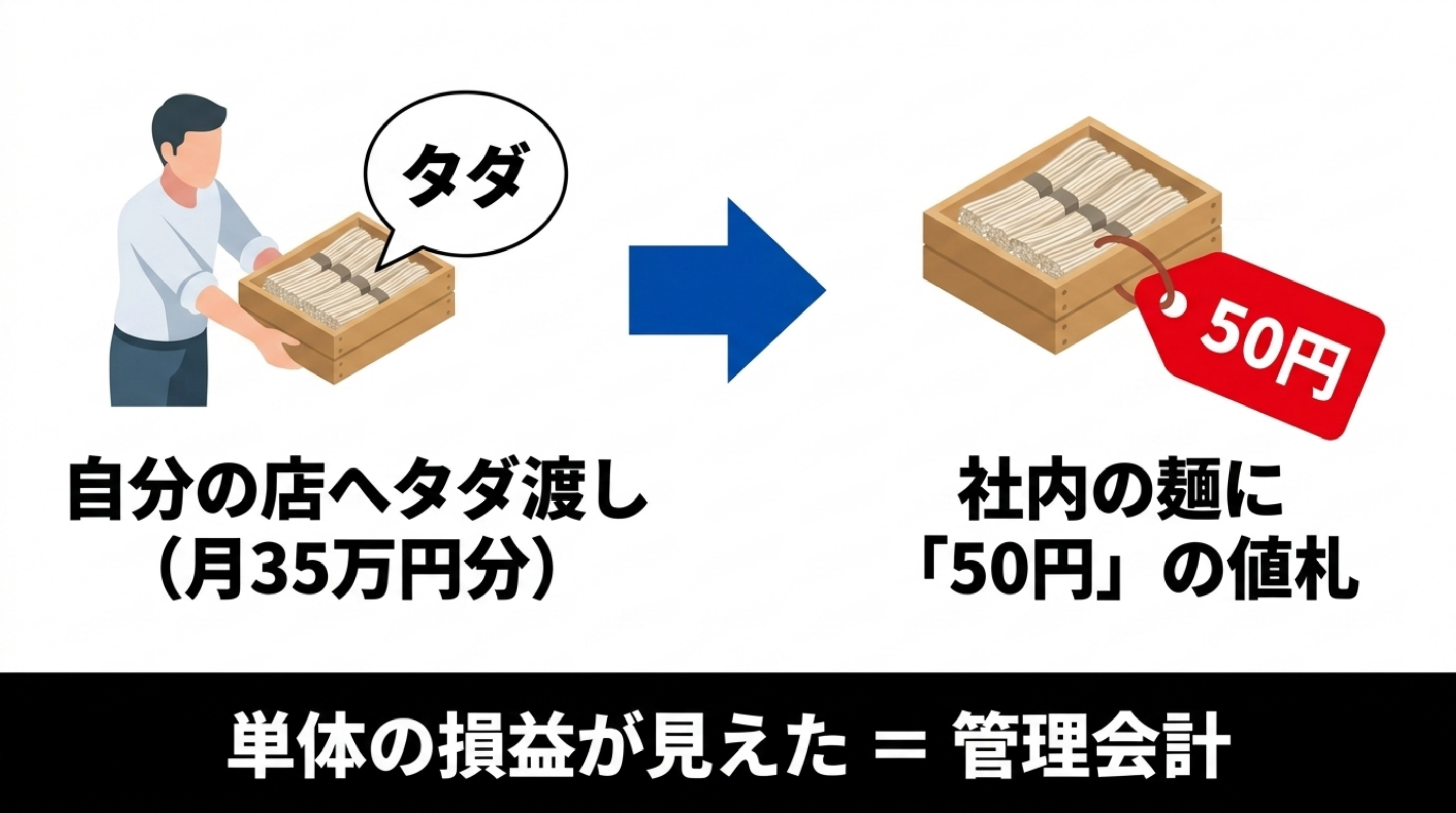 タダで配ると実力が見えない図。自分の店へタダ渡し(月35万円分)から、社内の麺に「50円」の値札を付けることで、単体の損益が見えた=管理会計