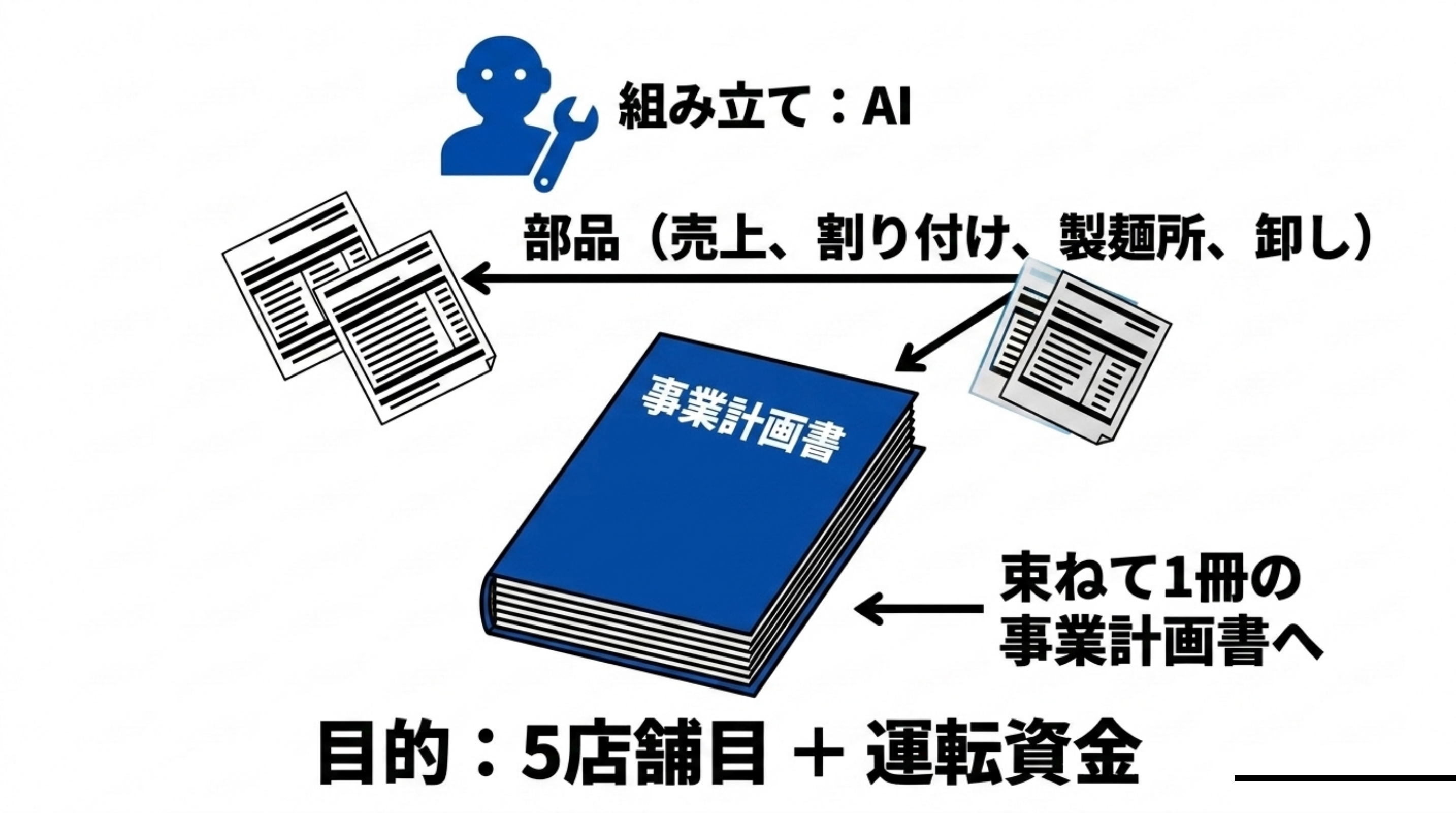 事業計画書はAIと作った図。売上・割り付け・製麺所・卸しの4つの部品をAIが組み立て、束ねて1冊の事業計画書へ。目的は5店舗目と運転資金