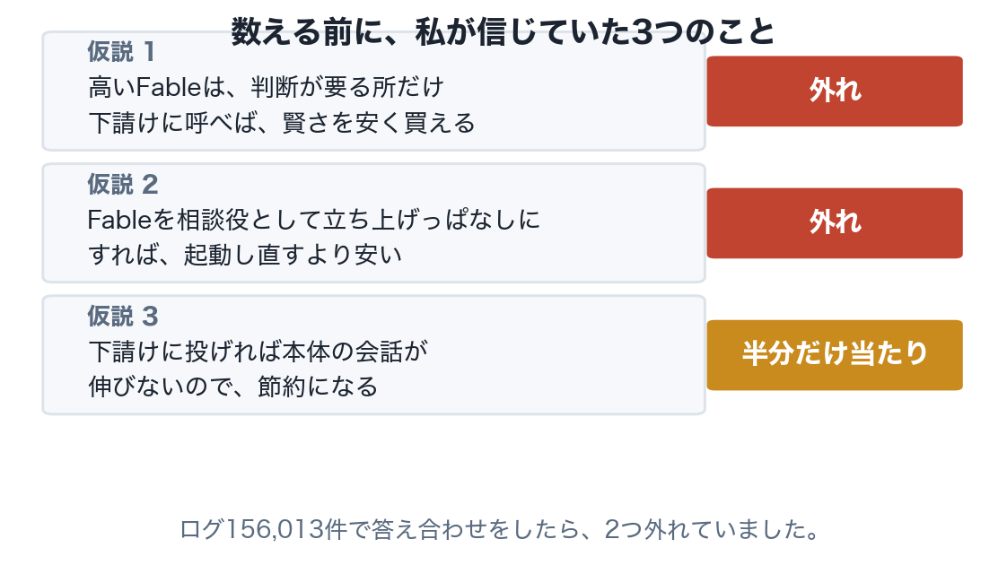 3つの仮説と答え合わせ。仮説1「高いFableは判断が要る所だけ下請けに呼べば賢さを安く買える」は外れ、仮説2「Fableを相談役として立ち上げっぱなしにすれば安い」は外れ、仮説3「下請けに投げれば本体の会話が伸びないので節約になる」は半分だけ当たり
