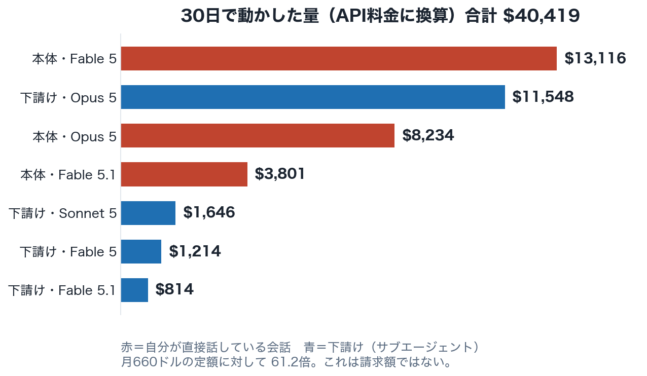 30日で動かした量の内訳。本体のFable 5が13,116ドルで最大、下請けのOpus 5が11,548ドル、本体のOpus 5が8,234ドルと続き、合計40,419ドル