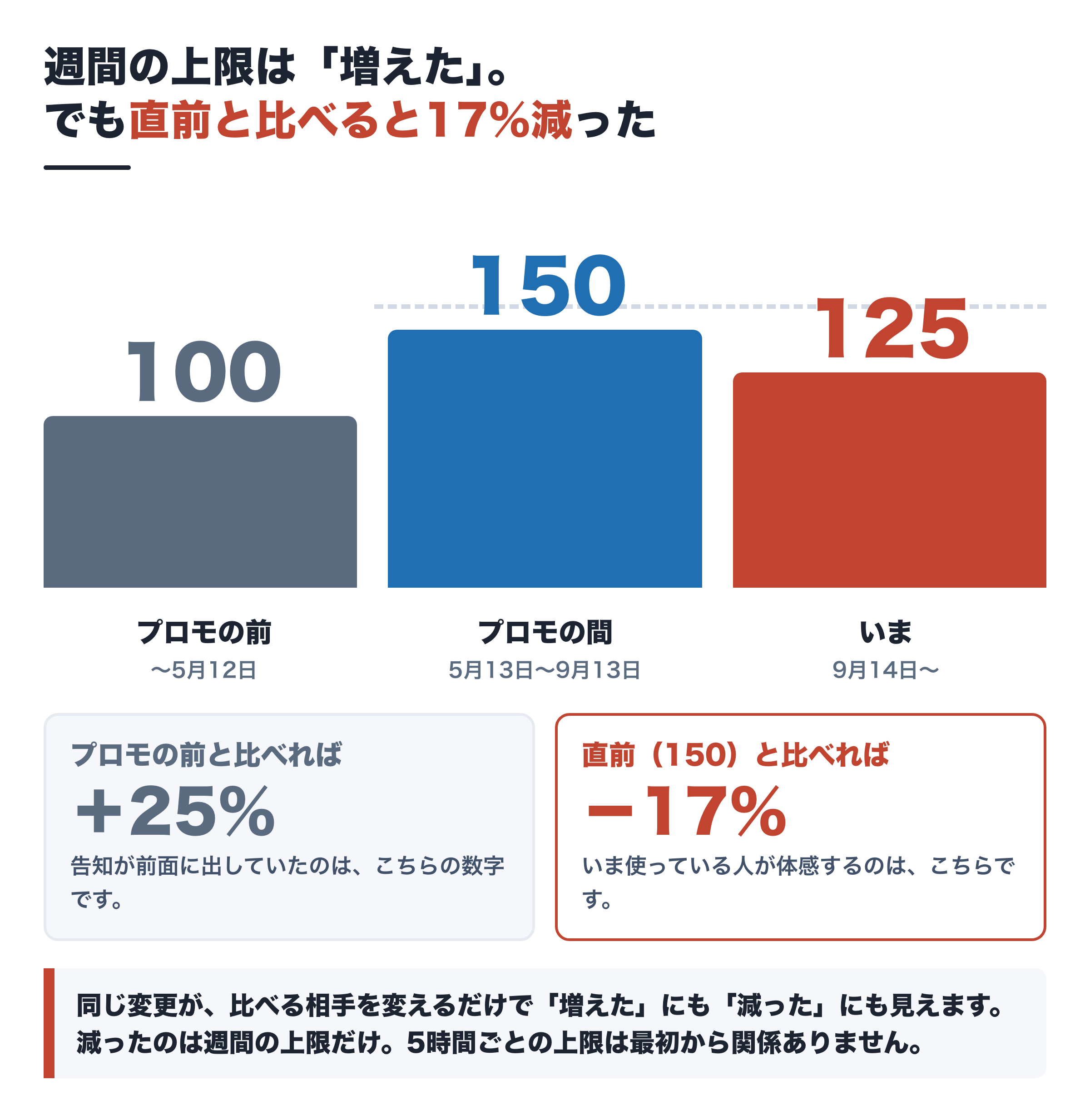 週間上限の推移。プロモ前を100とすると、プロモ中が150、いまが125。プロモ前と比べれば25%増だが、直前と比べれば17%減