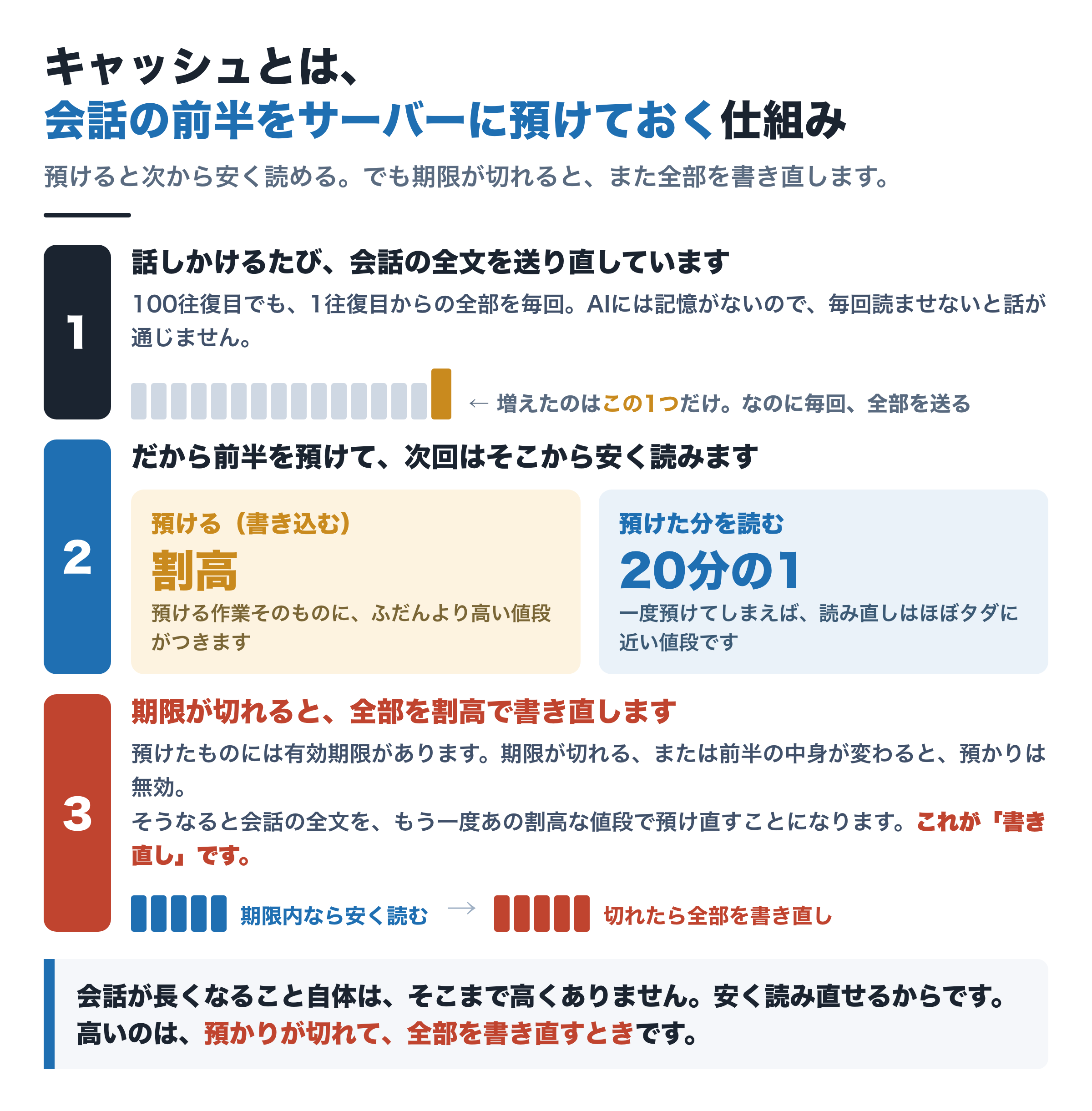 キャッシュの仕組み。話しかけるたび会話の全文を送り直している。だから前半を預けて次回は安く読む。預けるのは割高、読むのは20分の1。期限が切れると全部を割高で書き直す