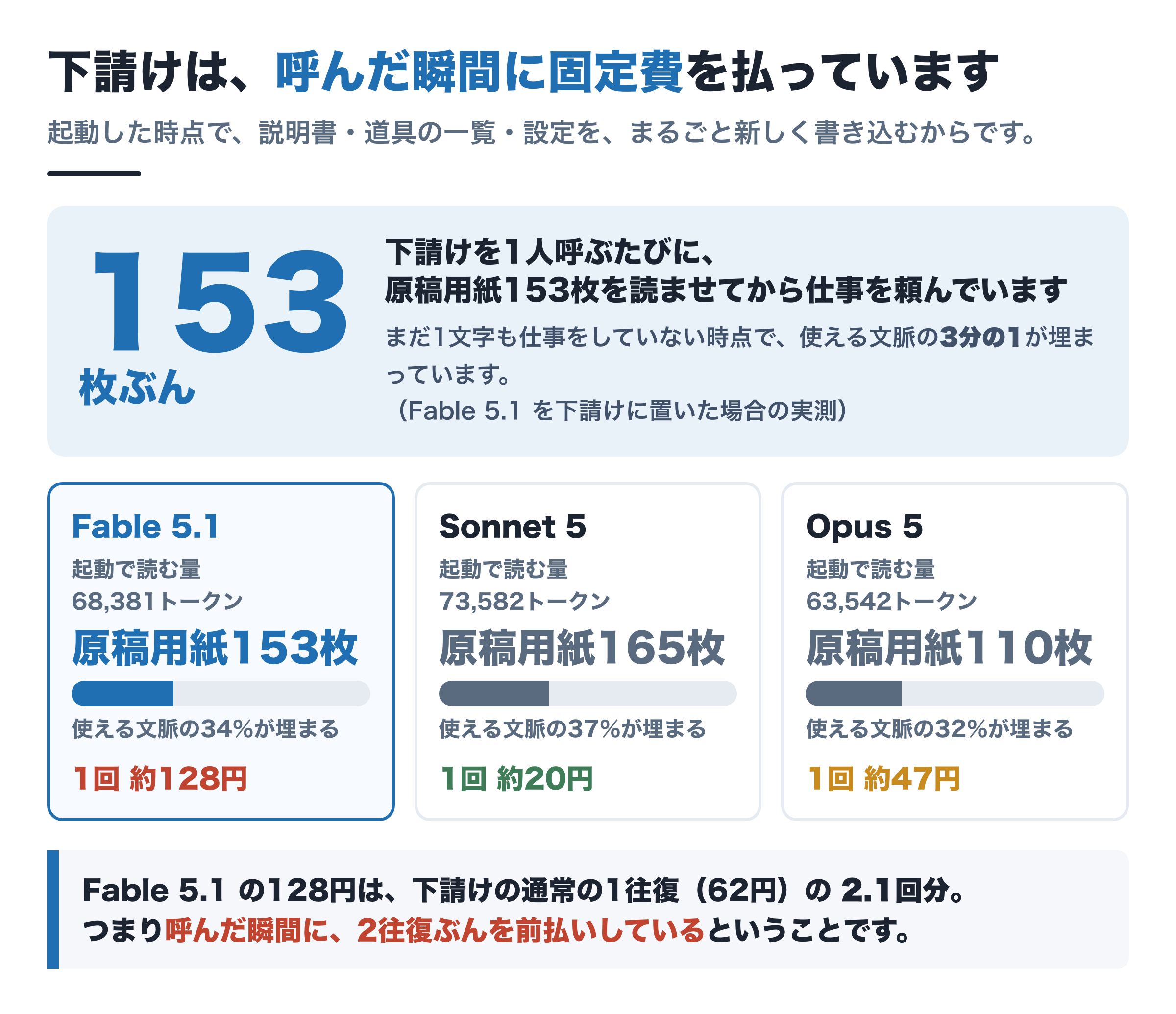起動の固定費。下請けを1人呼ぶたびに原稿用紙153枚を読ませてから仕事を頼んでいる。まだ1文字も仕事をしていない時点で使える文脈の3分の1が埋まる