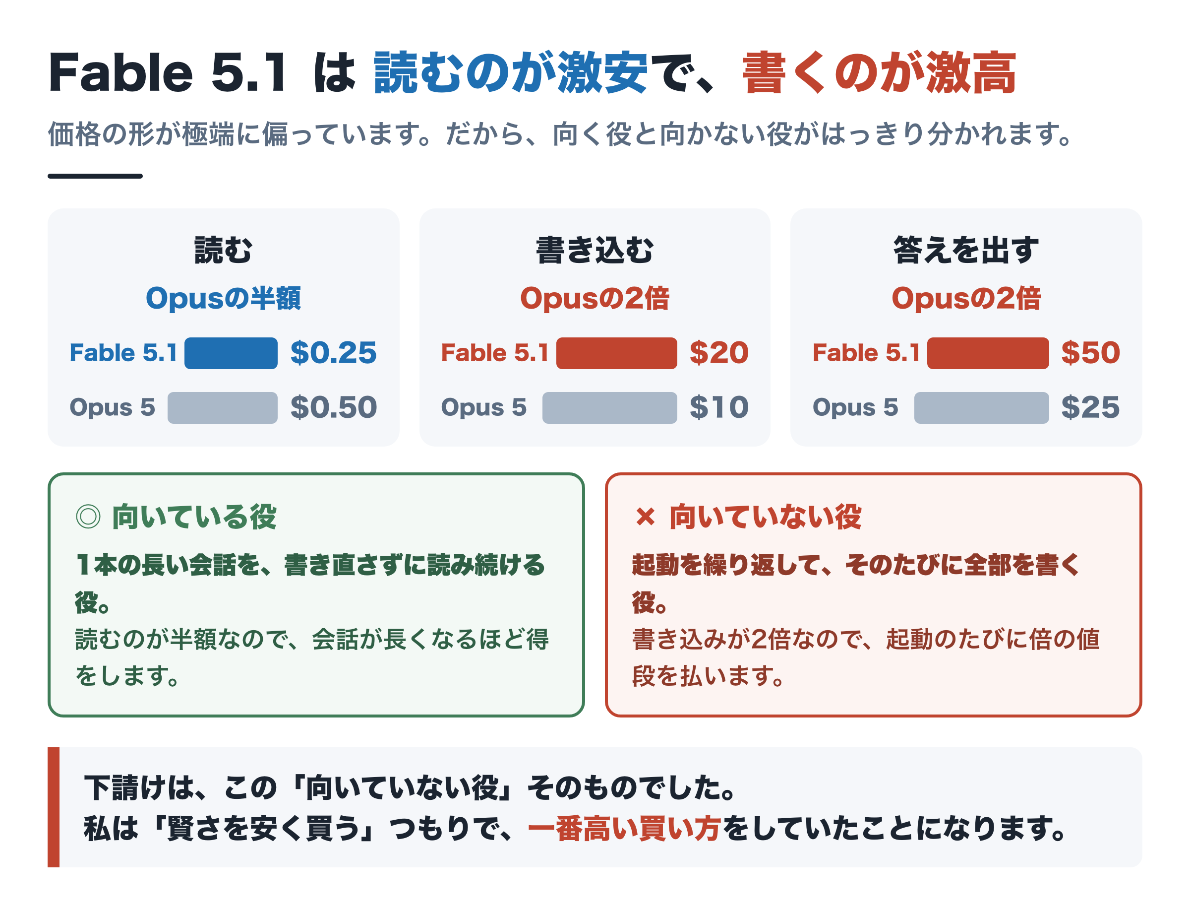 FableとOpus 5の価格の形。読むのはOpusの半額だが、書き込むのと答えを出すのは2倍。長い会話を読み続ける役に向き、起動を繰り返す役に向かない