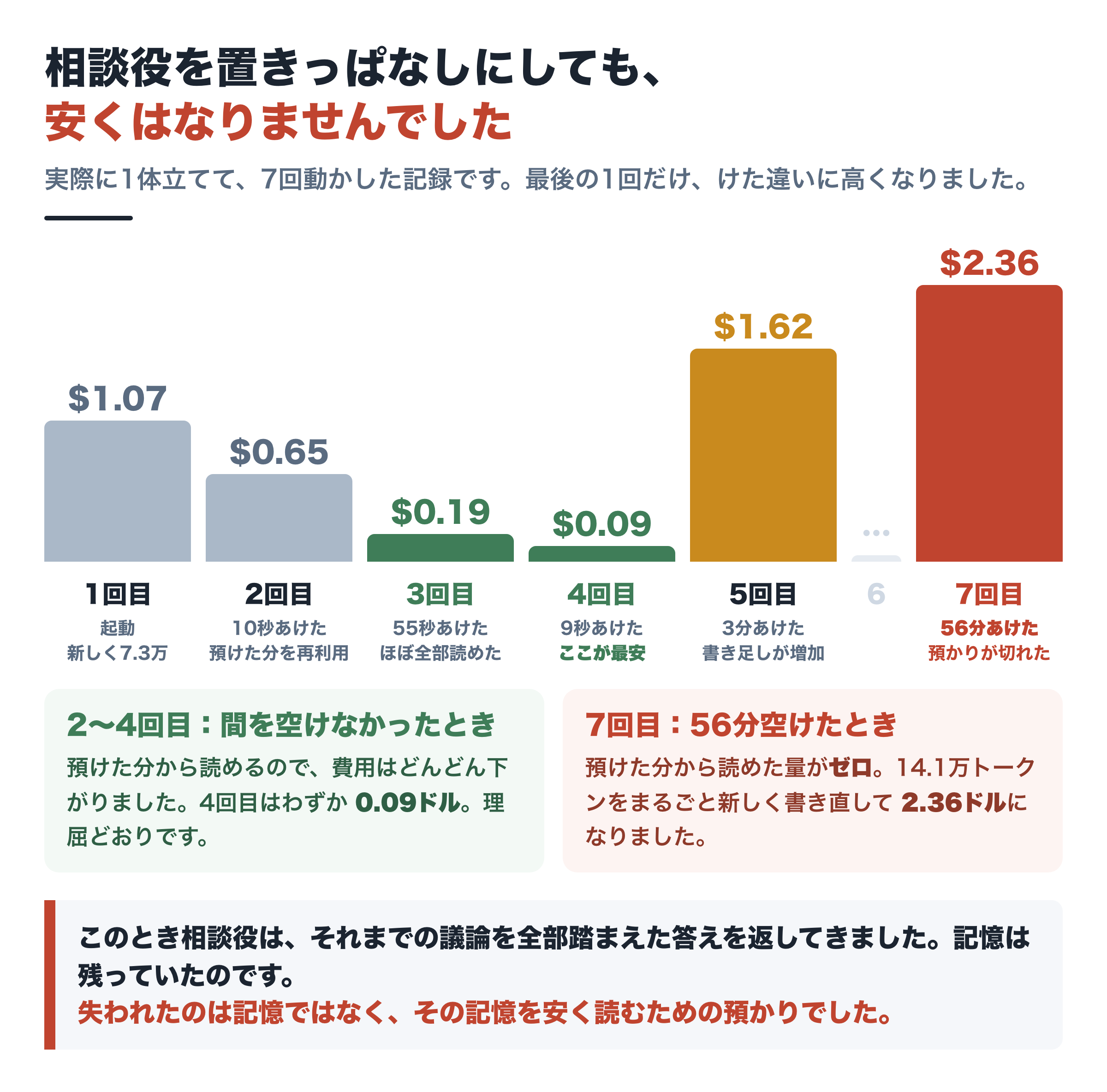 相談役の7回の記録。2〜4回目は保存から読めて費用が下がるが、56分空けた7回目は保存から読んだ量がゼロで、14.1万トークンを丸ごと書き直して2.36ドルになった