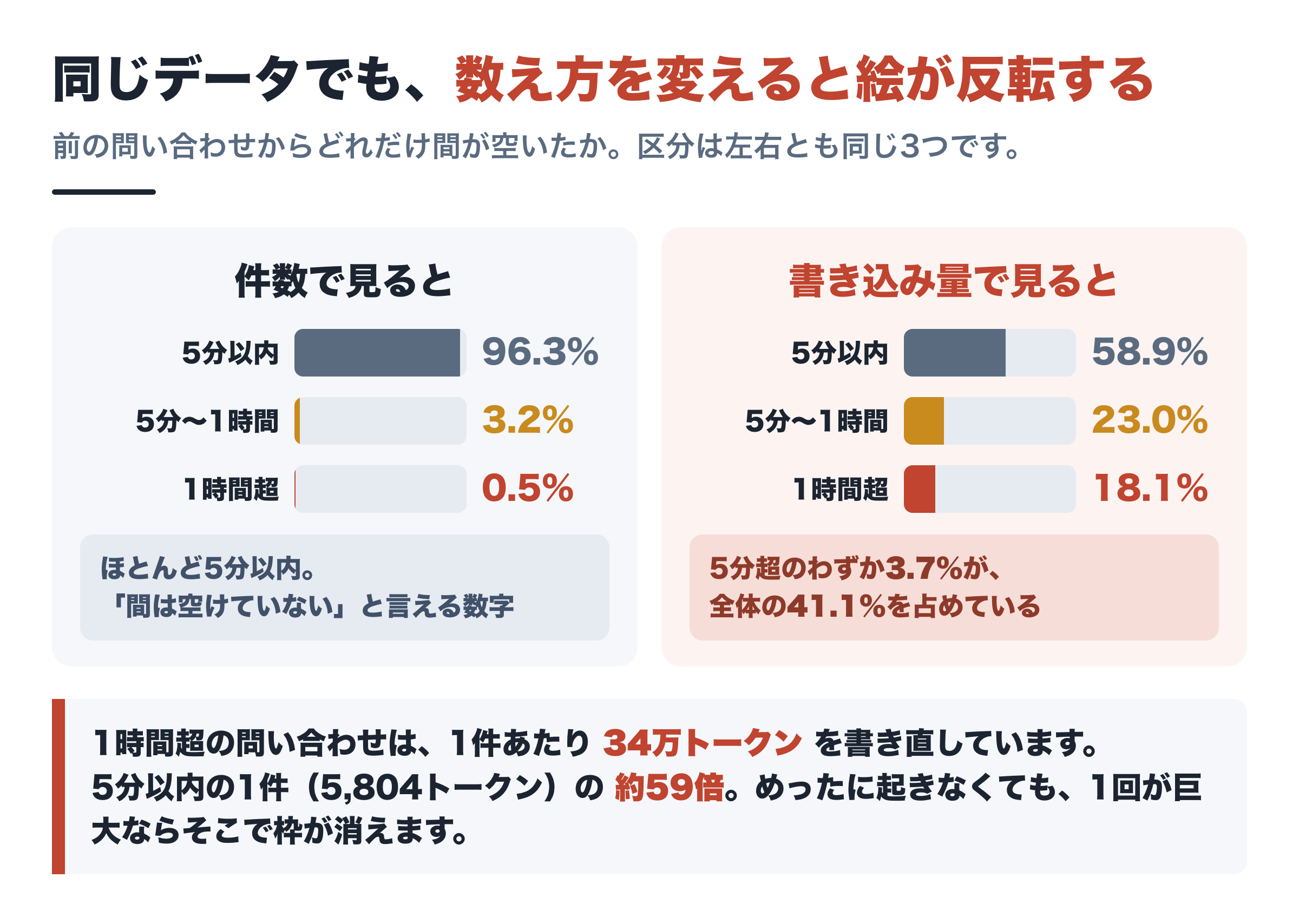 件数と書き込み量の比較。件数で見ると5分以内が96.3%を占めるが、書き込み量で見ると5分超のわずか3.7%が全体の41.1%を占めている