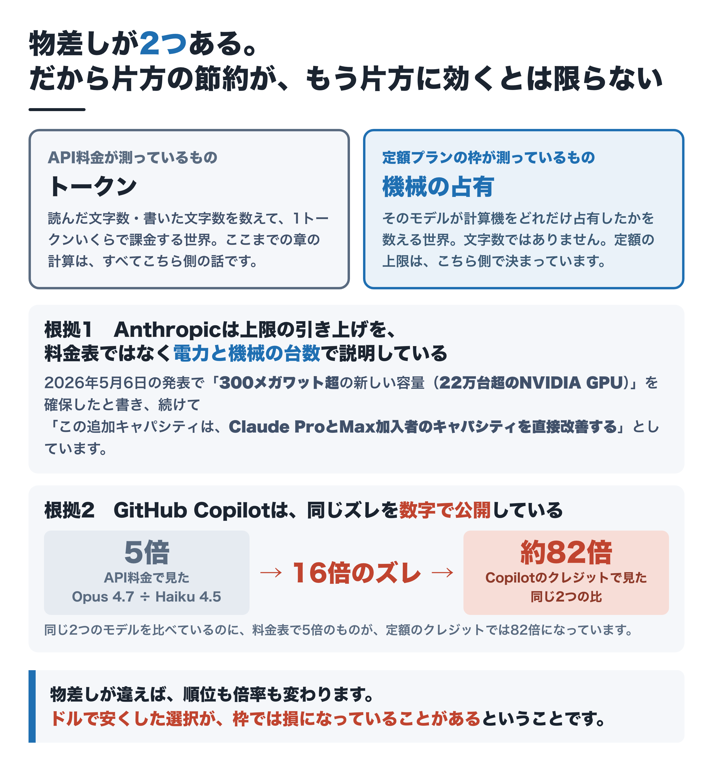 2つの物差し。API料金はトークンを測り、定額の枠は機械の占有を測っている。Anthropicは上限をGPU台数と電力で説明し、GitHub Copilotは料金比と枠の比が16倍ズレることを数字で公開している