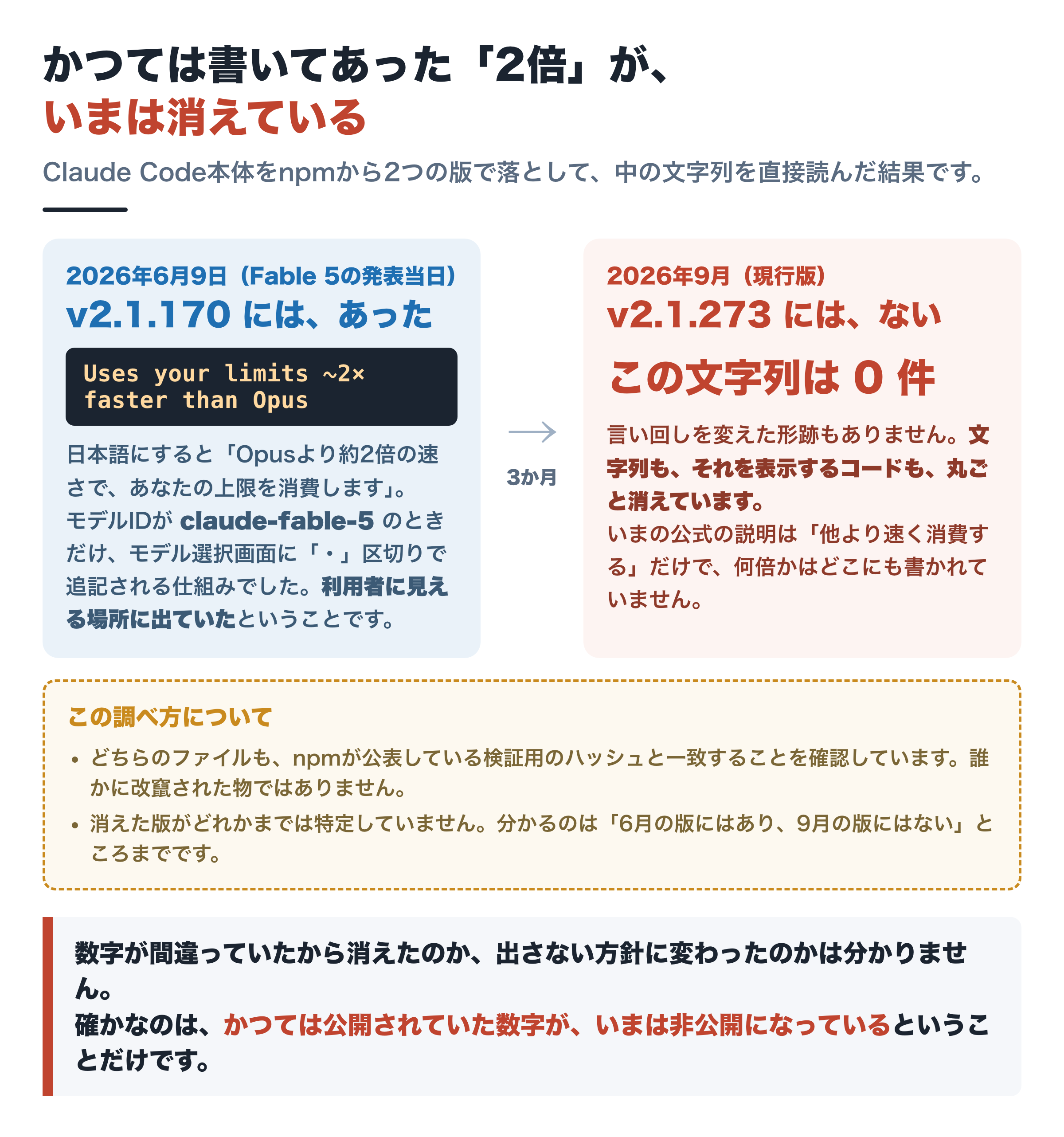 消された「2倍」。2026年6月9日のv2.1.170には「Uses your limits ~2× faster than Opus」という文字列があったが、現行のv2.1.273では文字列もコードも消えている