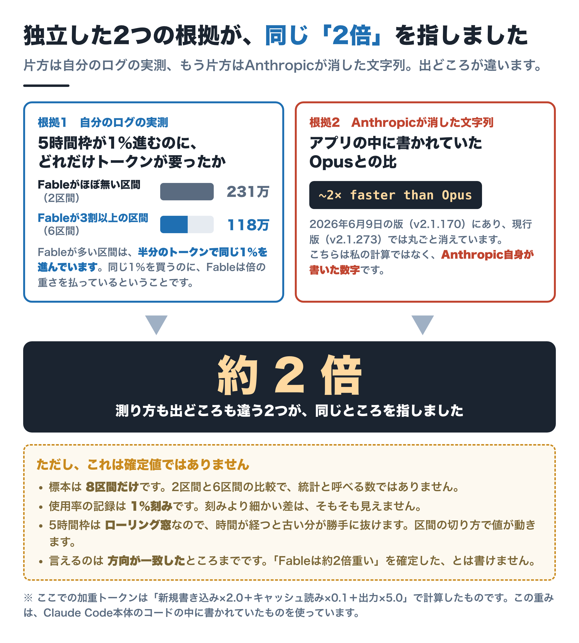 2つの根拠が「2倍」で一致した。使用率の実測ではFableが多い区間は半分のトークンで同じ1%を進んでおり、削除されたバイナリの文字列と同じ約2倍を指している