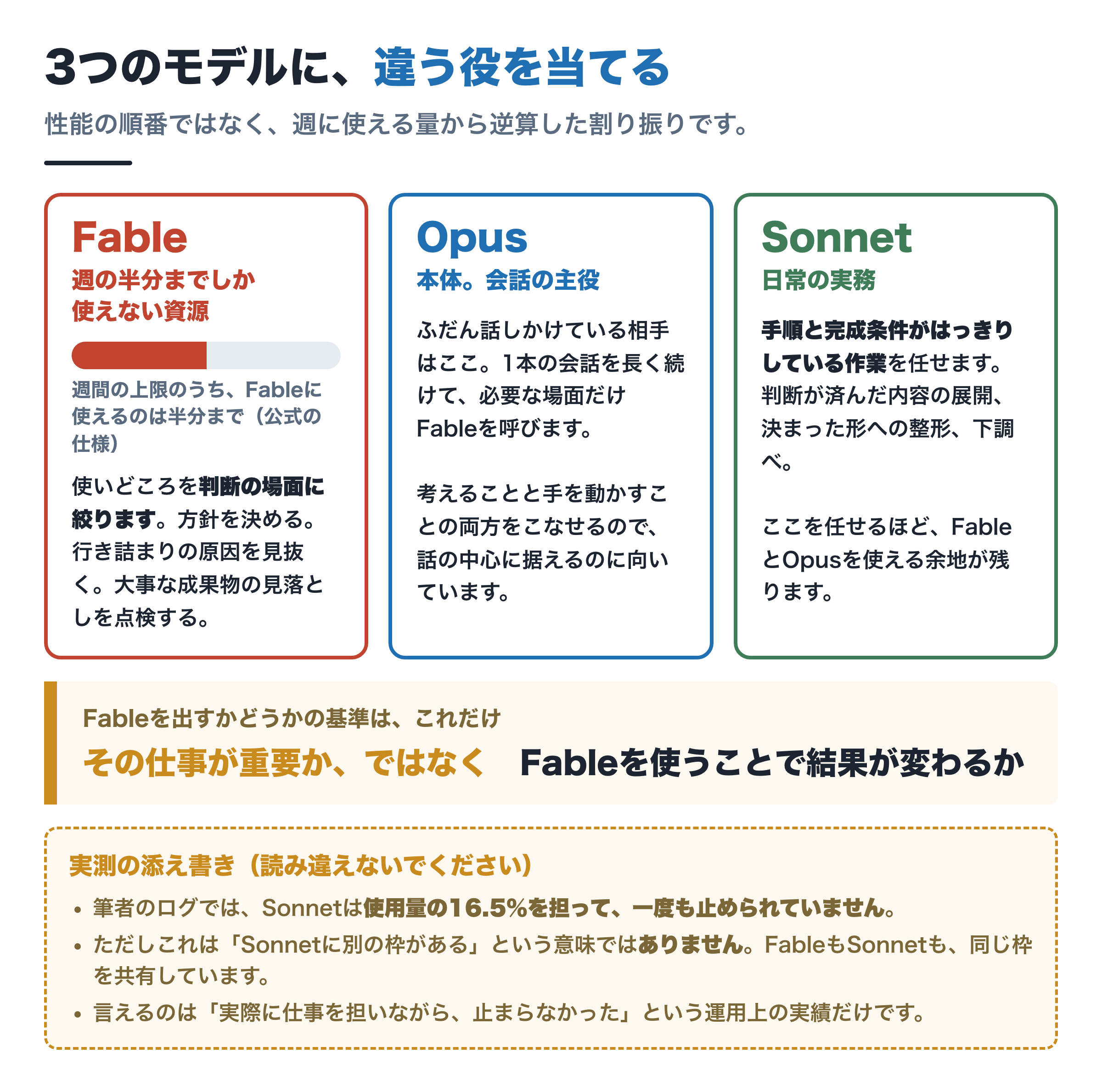 モデルの役割分担。Fableは週の半分までしか使えない資源で判断の場面に絞る。Opusは本体。下請けに置くならSonnet