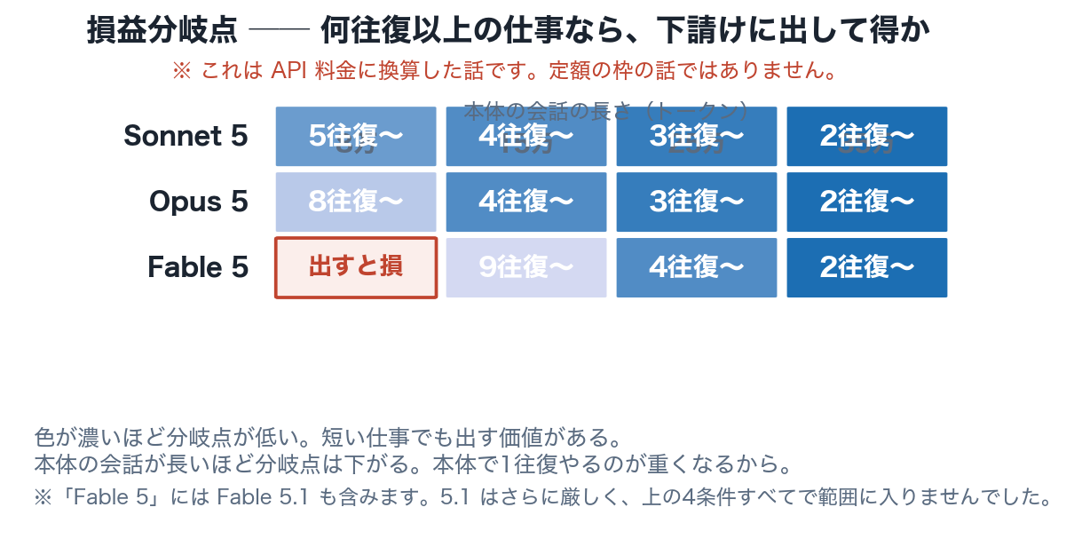損益分岐点の表。Sonnet 5は本体の文脈8万で5往復から、Opus 5は8往復から得になる。Fableは文脈が浅いうちは損で、15万以上でようやく範囲に入る