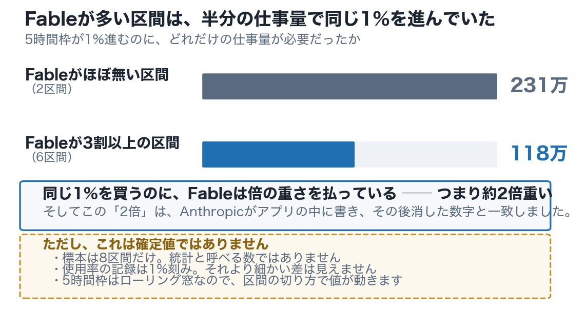 Fableがほぼ無い区間は231万、Fableが3割以上の区間は118万。Fableが多い区間は半分の仕事量で同じ1%を進んでいる