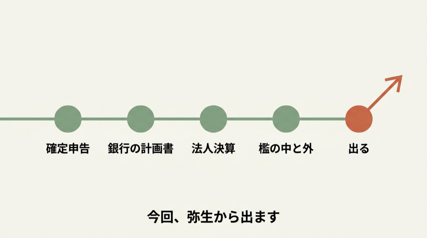 シリーズ5本の流れを横一本の線に並べた図。確定申告・銀行の計画書・法人決算・檻の中と外・出る、と点が並び、最後の点から矢印が外へ伸びている。下に「今回、弥生から出ます」