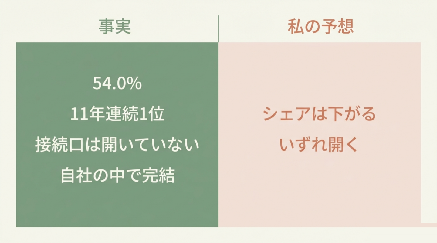 事実と私の予想を縦線で分けた対比図。左の事実に「54.0%」「11年連続1位」「接続口は開いていない」「自社の中で完結」、右の私の予想に「シェアは下がる」「いずれ開く」