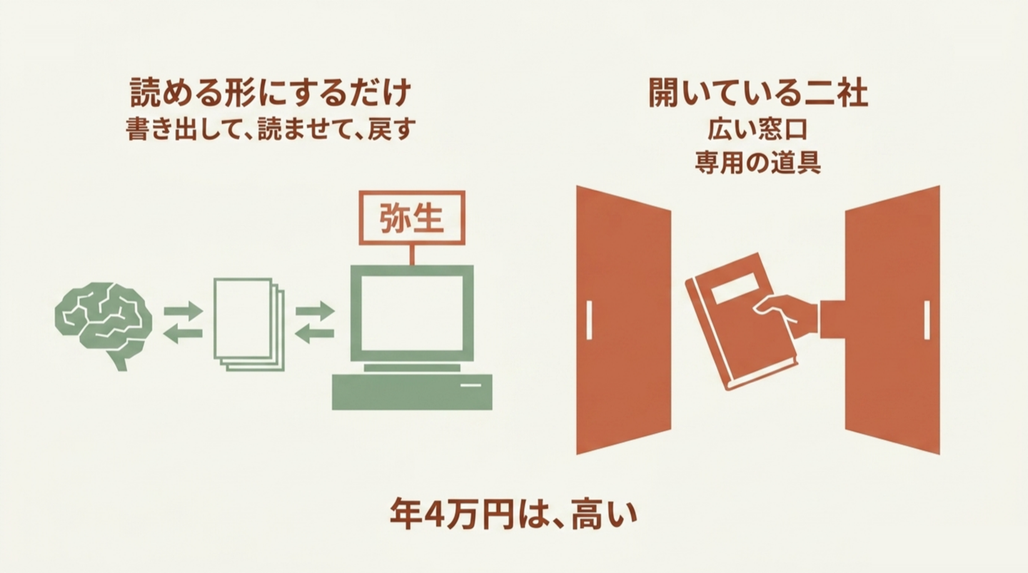 左は表示装置になった弥生（書き出して、読ませて、戻すと矢印が往復する）、右は開いている二社（広い窓口と専用の道具を、開いた扉から手が受け取る）。下に「年4万円は、高い」