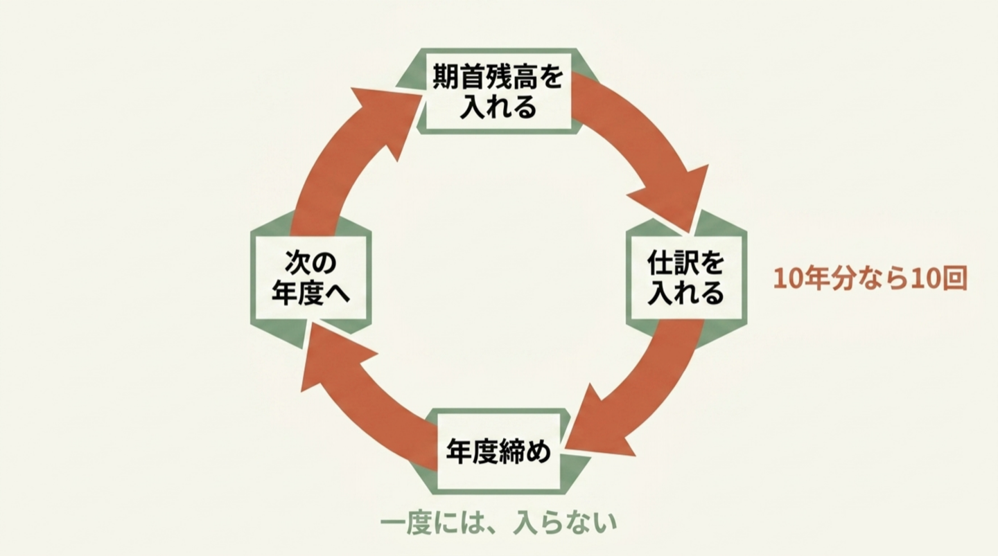 期首残高を入れる→仕訳を入れる→年度締め→次の年度へ、を矢印でつないだ輪の図。輪の外に「10年分なら10回」、下に「一度には、入らない」