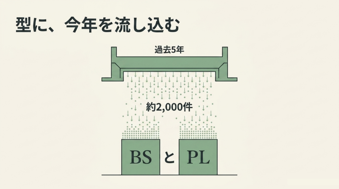型に、今年を流し込む。過去5年の決算という型に今期の約2,000件が流れ込み、BSとPLが組み上がる縦の流れ図