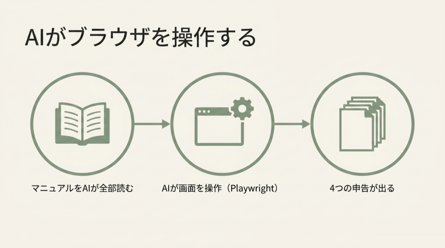 AIがブラウザを操作する三つの手順。マニュアルをAIが全部読む、AIが画面を操作する（Playwright）、4つの申告が出る