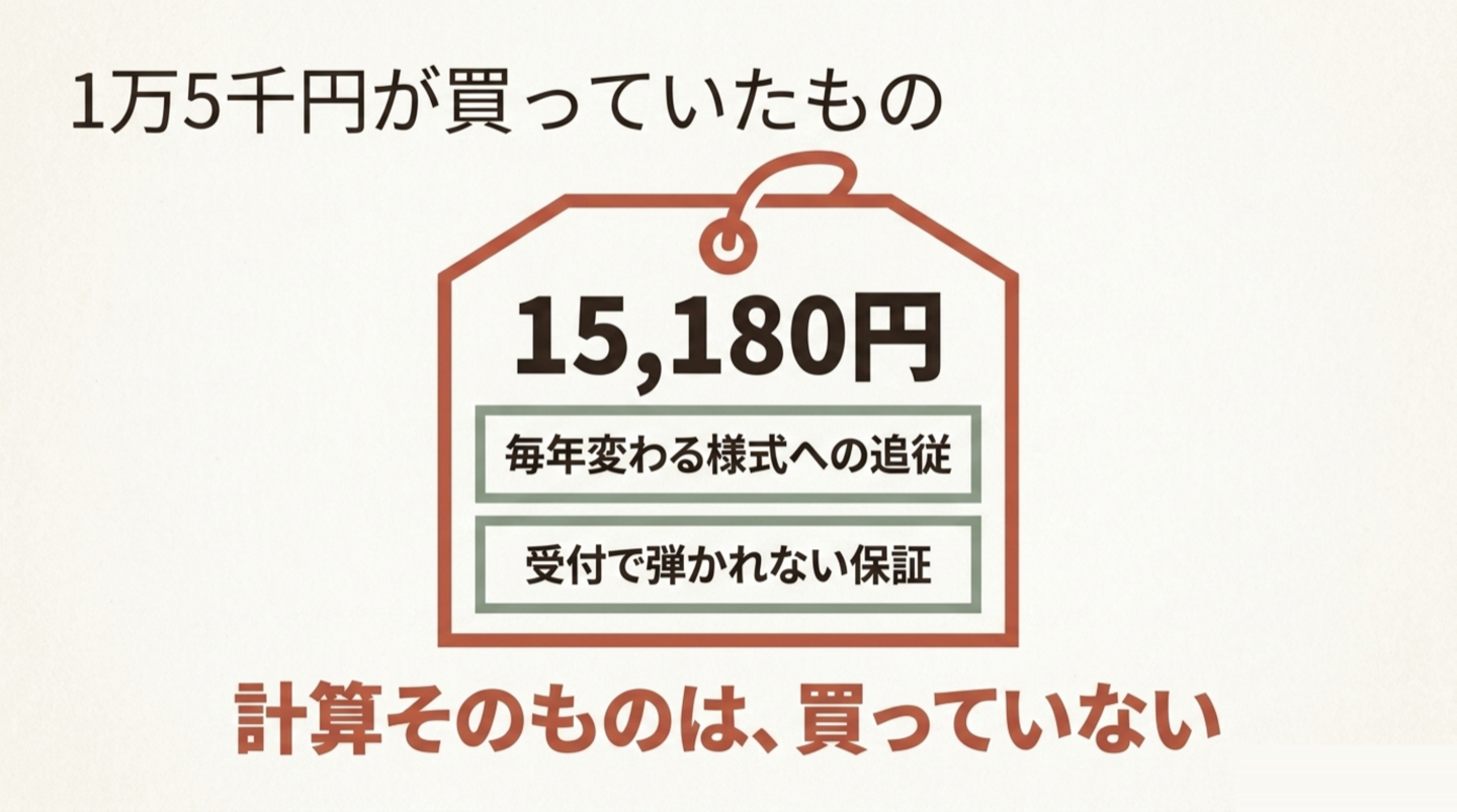 1万5千円が買っていたもの。15,180円の値札の中身は「毎年変わる様式への追従」と「受付で弾かれない保証」。下に「計算そのものは、買っていない」